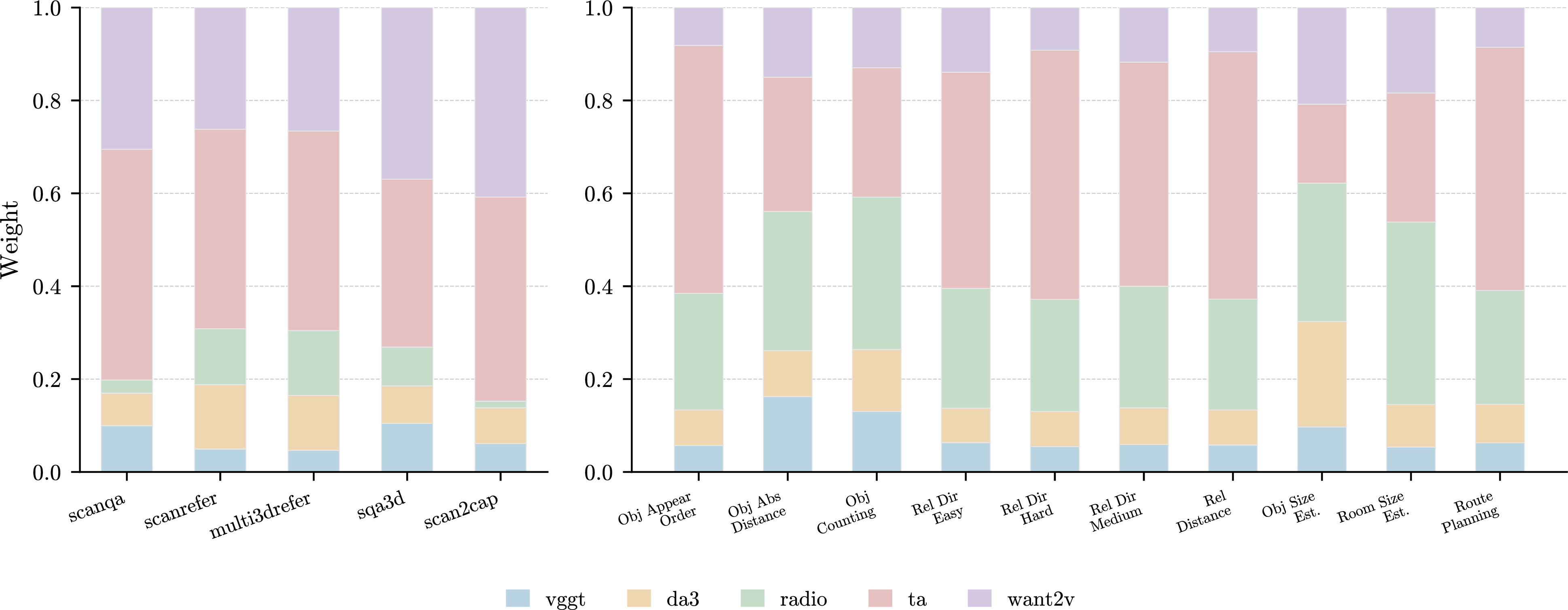 Figure 5: Distribution of Dynamic Prior Weights. This figure illustrates the distribution of the learned fusion weights (w_k in Equation 1 ) assigned to different foundation models. Left: The weight distribution on the test sets of ScanQA, ScanRefer, Multi3DRefer, SQA3D, and Scan2Cap. Right: The weight distribution across different question types in VSI-Bench.