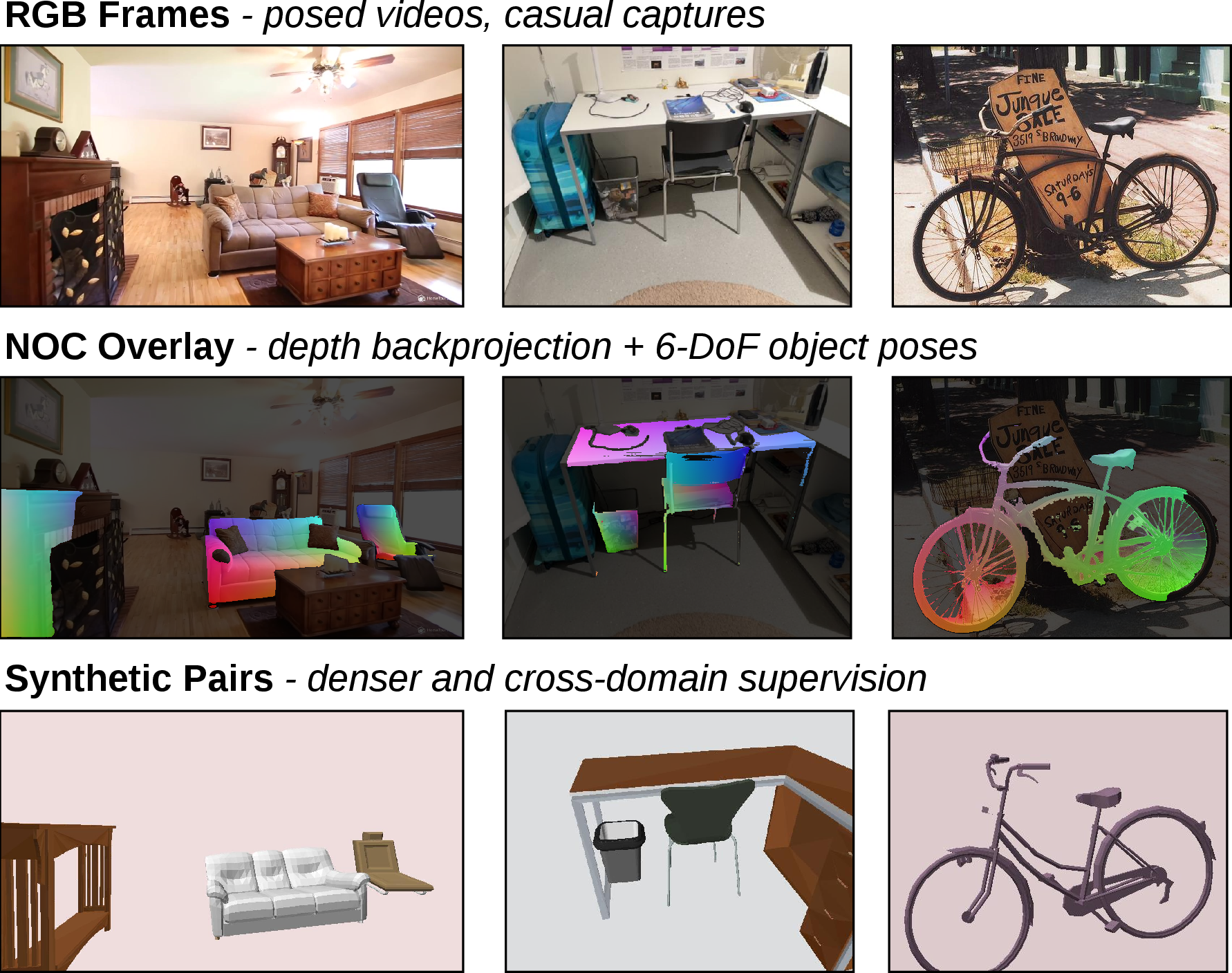 Figure 2: Example frames from the multi-dataset validation set. Top row: RGB images. Middle row: ground-truth NOC maps (provided or derived) overlaid on the RGB. Bottom row: synthetic counterparts generated from CAD annotations.