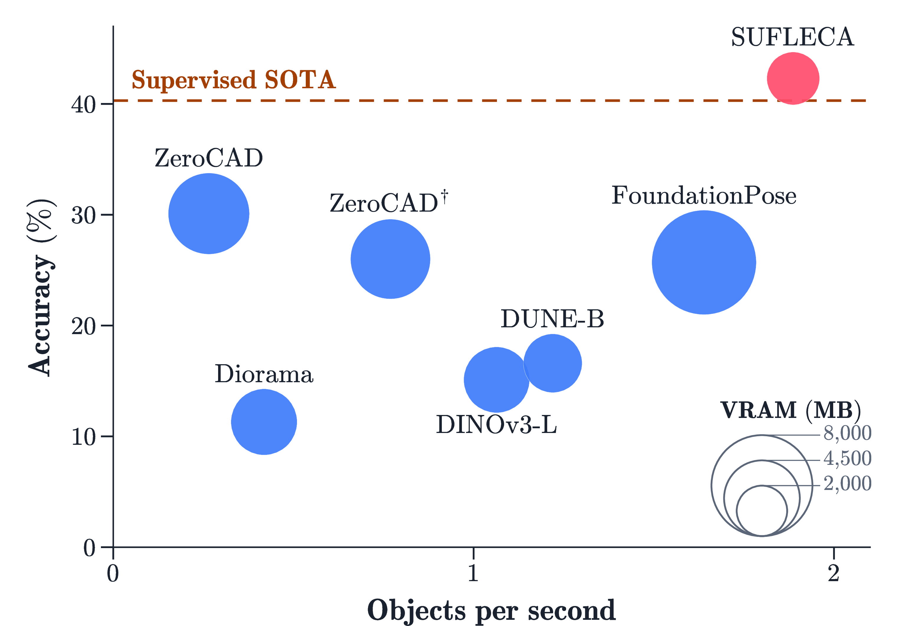 Figure 1: Accuracy, runtime, and GPU memory comparison of zero-shot CAD-to-image alignment methods on the ScanNet25k validation split [1]. ZeroCAD^\dagger denotes ZeroCAD [2] without iterative pose refinement. SUFLECA achieves the highest accuracy, surpassing even supervised methods, while attaining the lowest runtime and smallest GPU memory footprint among zero-shot methods.