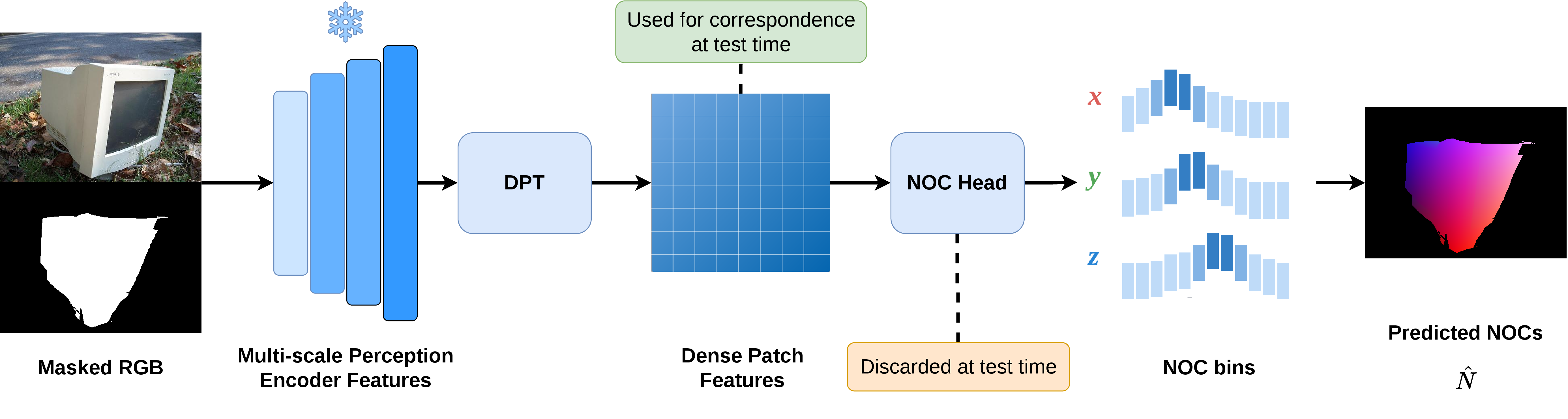 Figure 3: Overview of the feature model architecture. Multi-scale features from a frozen perception encoder are fused and upsampled via a Dense Prediction Transformer (DPT), then decoded by a lightweight binned NOC head. This aligns the high-dimensional DPT features to the NOC space while preserving their discriminative capacity for correspondence estimation.
