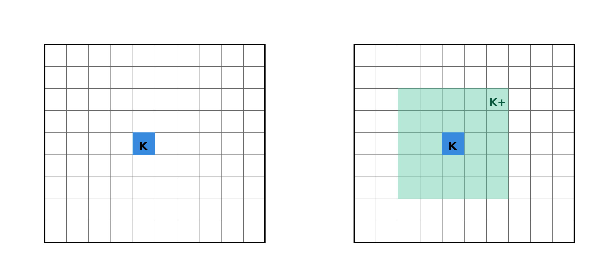 Figure 1: Left: coarse element K. Right: oversampled region K^+ extending 2 coarse grid layers around K.