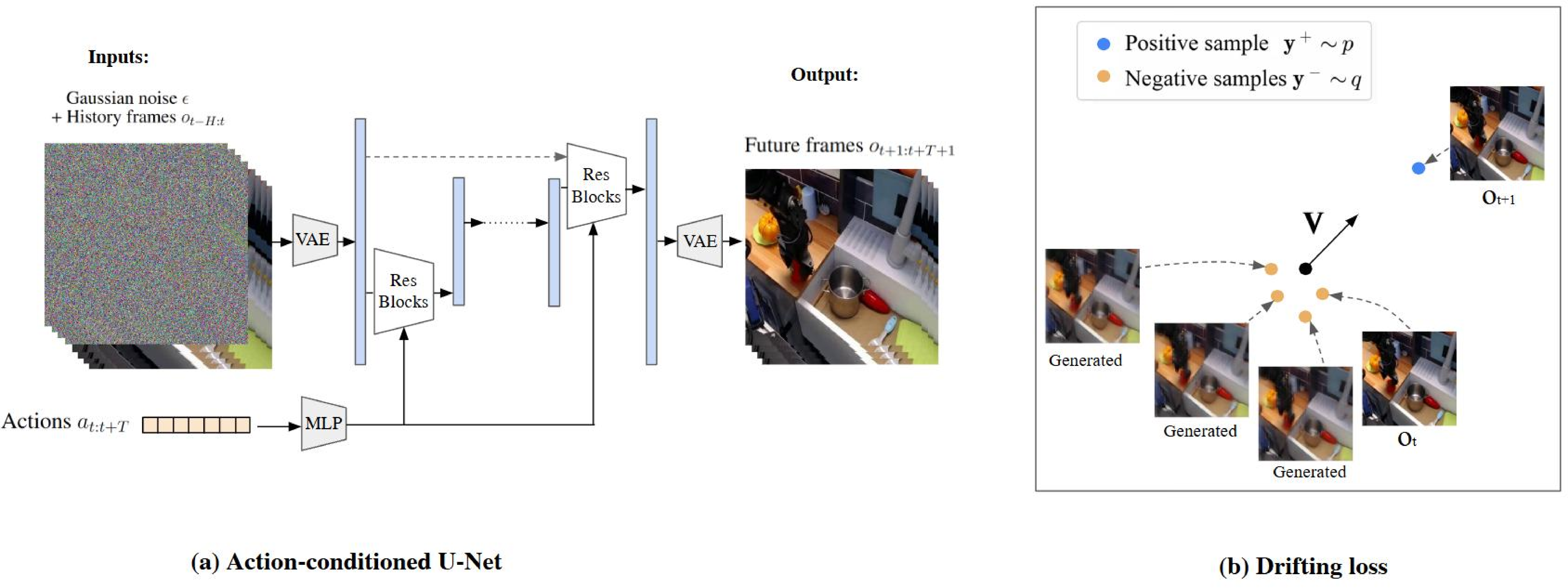 Figure 3: Drifting Architecture and Training Overview. (a) We use a U-Net architecture conditioned on history observations and robot actions. (b) DriftWorld is trained using a drifting loss, which is a contrastive loss that encourages the generated future frames (negative samples) to drift toward the ground-truth future frames (the positive sample).