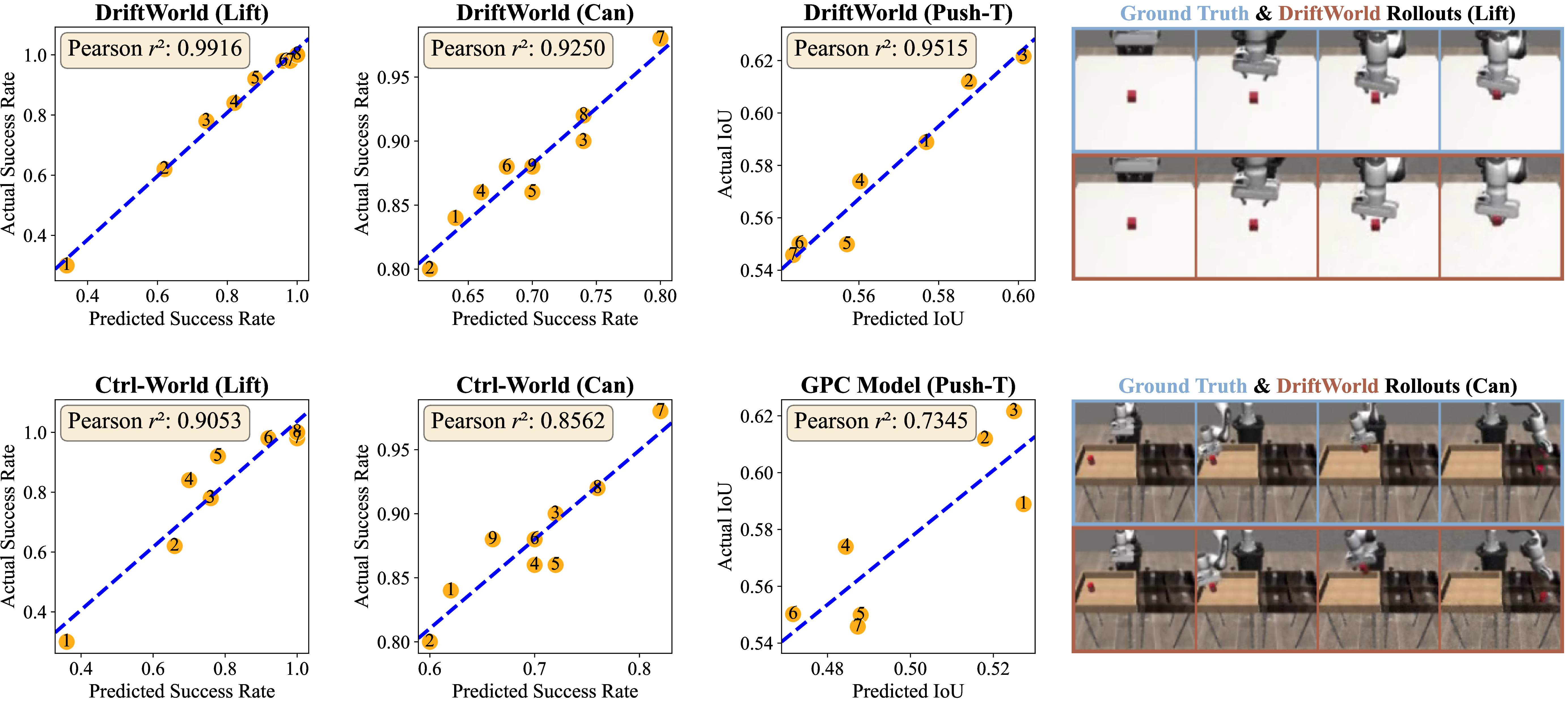 Figure 7: Policy Evaluation. On the Lift, Can, and Push-T tasks, DriftWorld achieves a higher correlation coefficient between predicted and ground-truth values of the success rates or IoU scores than the baseline.