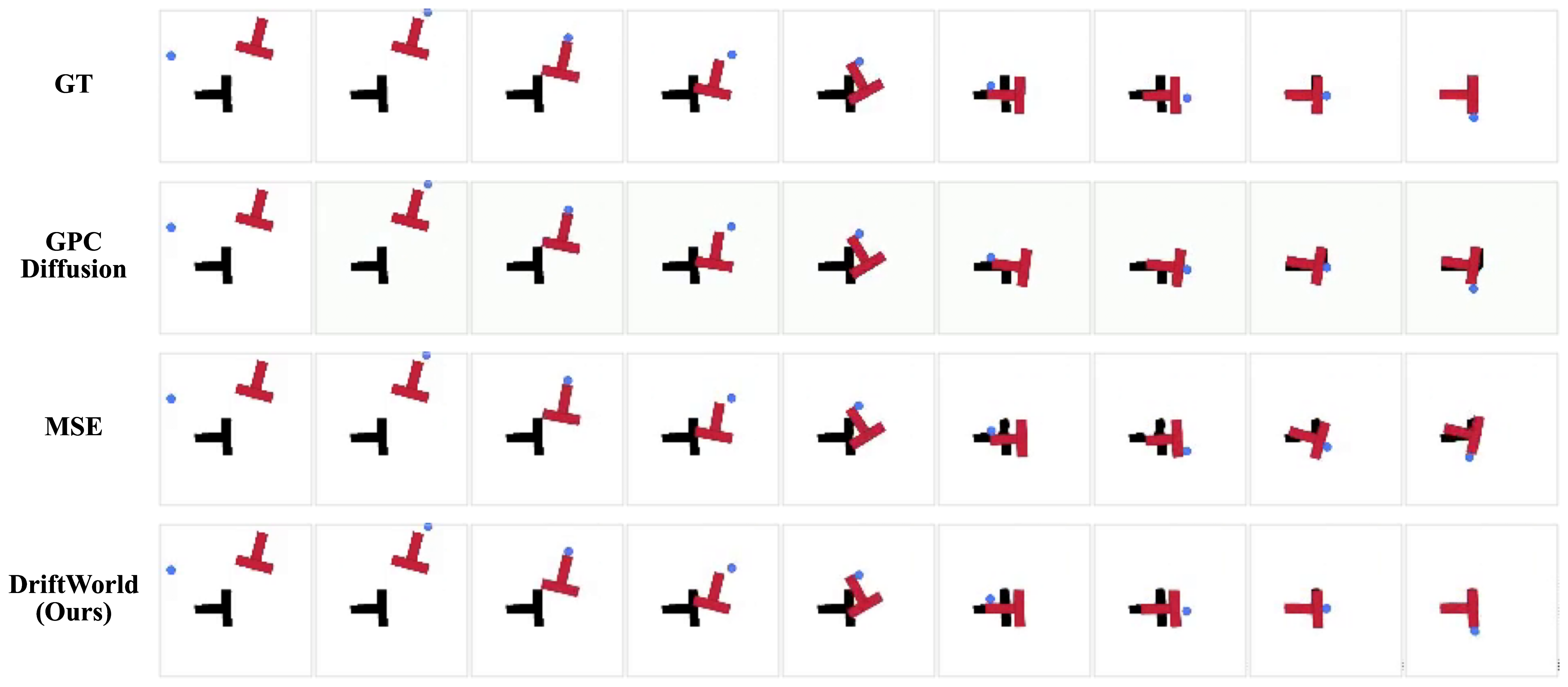 Figure 4: Comparison of different world models’ rollouts for Push-T. The first row is the ground truth, and the remaining three rows are autoregressively generated rollouts with a length of 140 frames. DriftWorld’s rollout matches the ground truth. In contrast, for the GPC diffusion world model and the MSE baseline, the target is partially wiped out in the later frames, leading to an incorrect final position for the red T block.