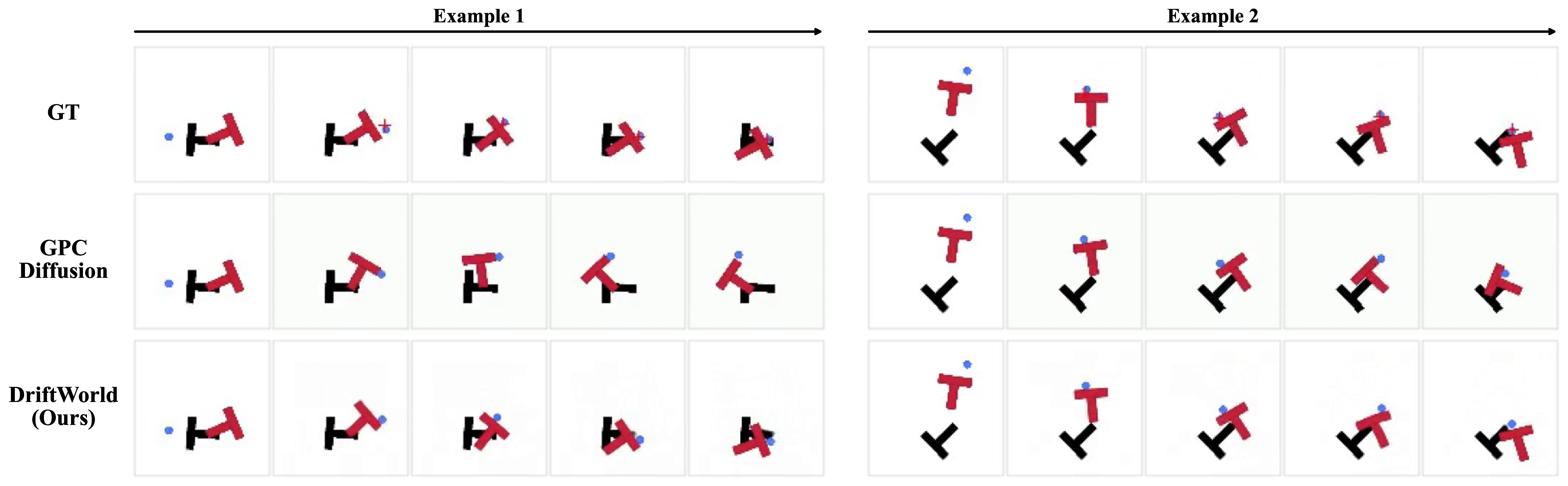 Figure 12: Policy Rollouts for Push-T. Qualitative comparison showing that DriftWorld closely matches ground-truth rollouts and adheres to the action conditioning significantly more accurately than the baseline GPC diffusion model does.