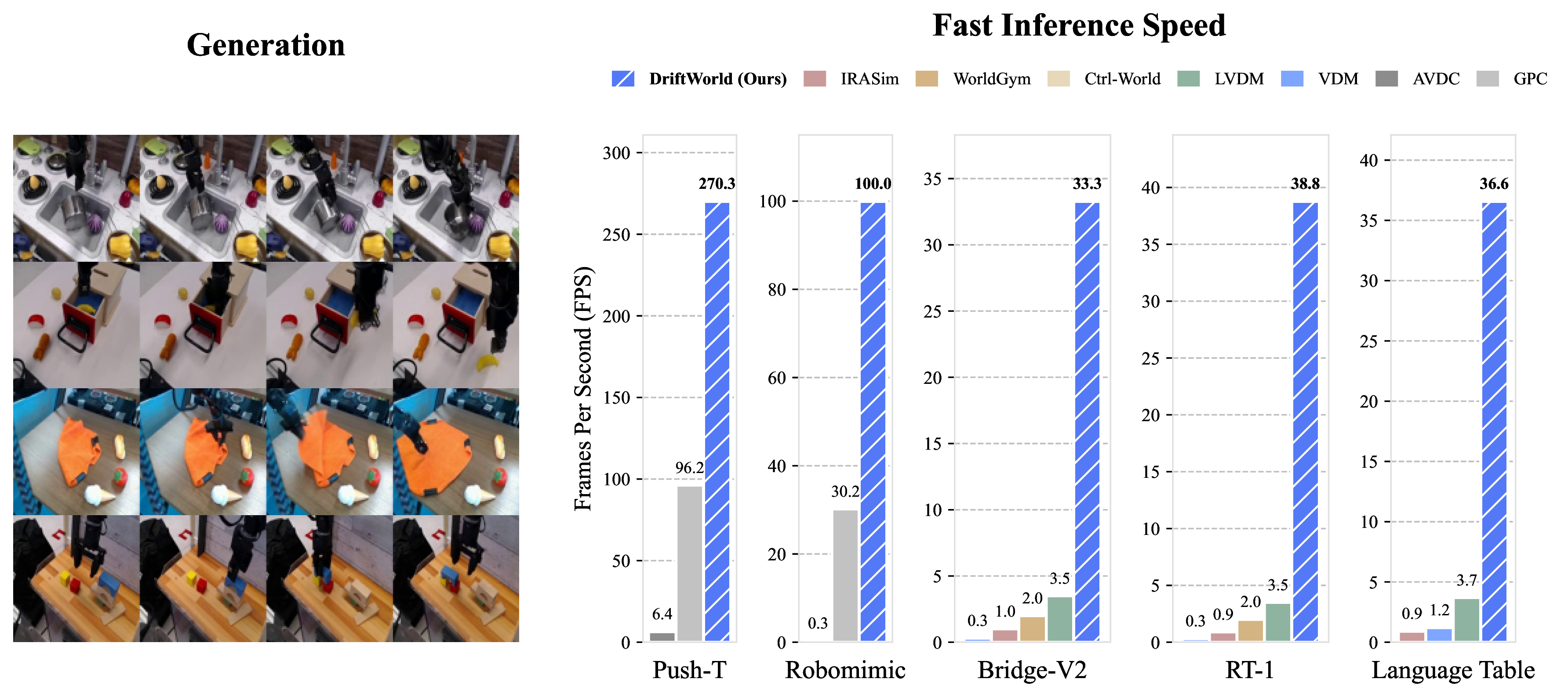 Figure 1: Overview of DriftWorld. DriftWorld is an action-conditioned world model based on drifting that generates future frames in a single forward pass. It achieves 30+ fps generation, which is significantly faster than existing models on all five environments. DriftWorld can be used for high-quality generation, efficient planning, and offline simulation of policies.
