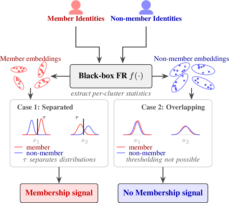 Figure 1: Measurement pipeline. Per-identity statistics (s_1, s_2, \ldots) are computed from the embedding clusters of a face recognition model. If the distributions of these statistics differ between member identities (present in the training set) and non-member identities (absent from it) as shown on the left, the explicit cluster geometry carries membership information on these statistics; if they coincide (right), it does not.