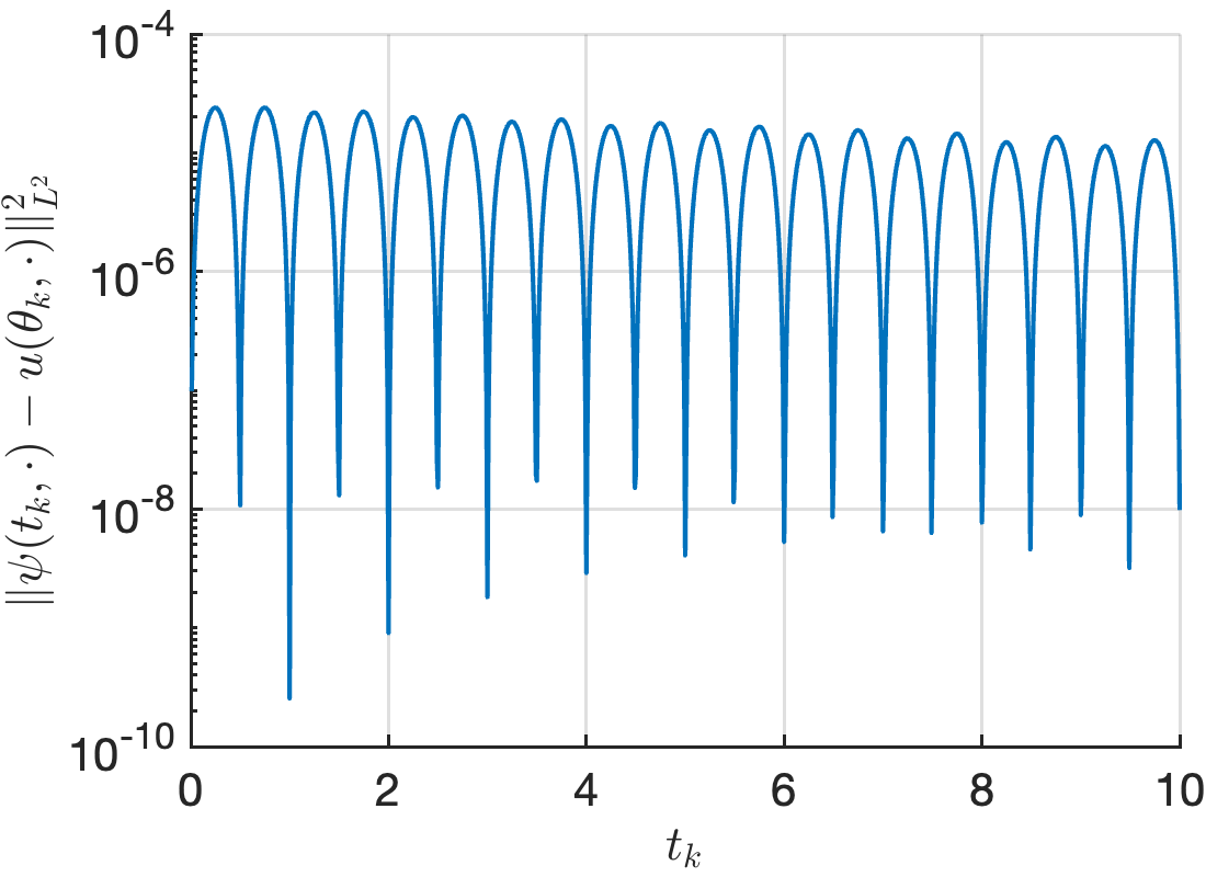Figure 12: Squared L^2-norm of the difference between the exact solution \psi(t,\cdot) and the numerical solution u(t,\cdot) for t\in[0,10], corresponding to the example with A\neq 0, b\neq 0, D\neq 0, see 11 (d).