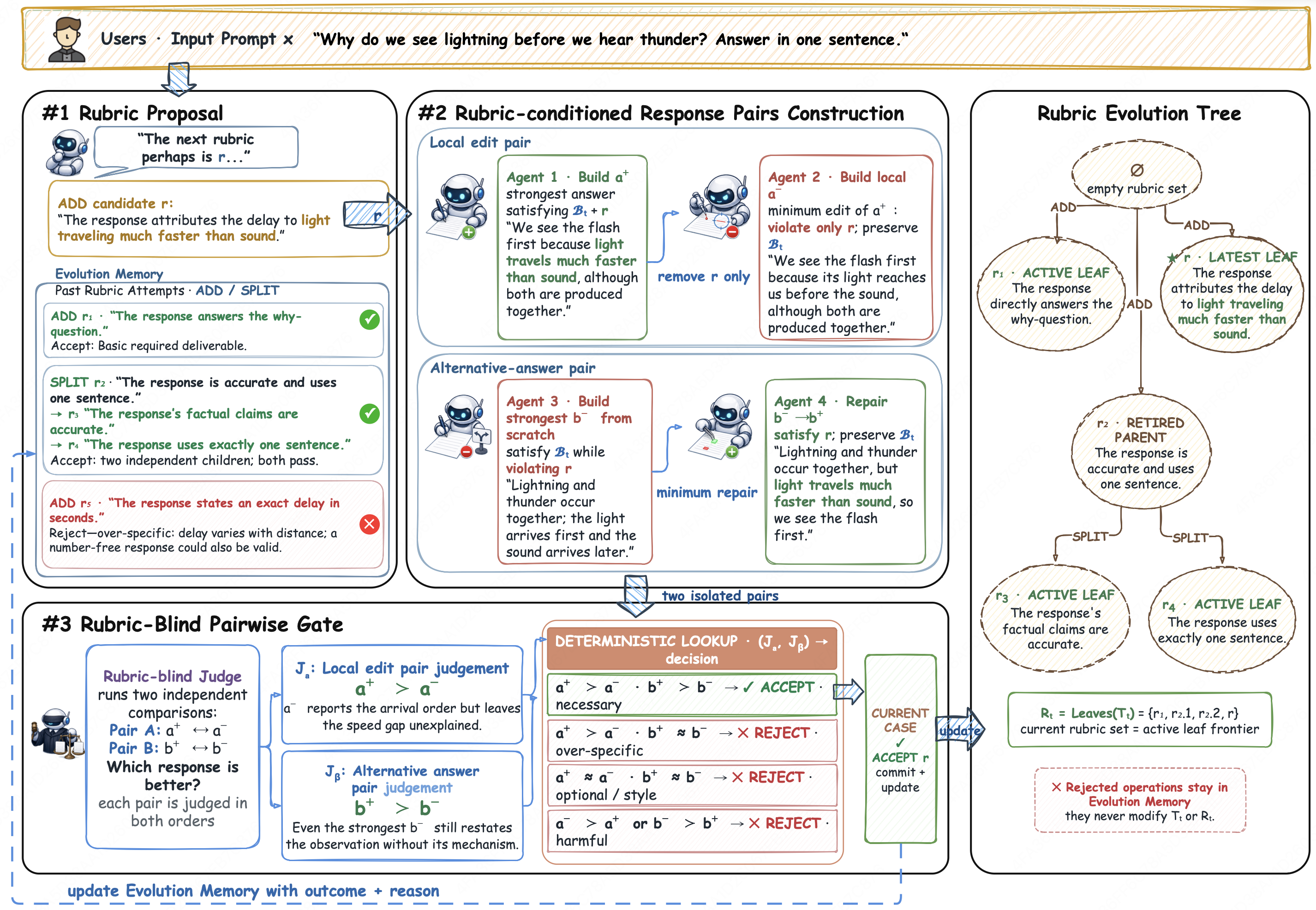 Figure 1: Overview of Rubrics on Trial. At evolution step t, a proposer suggests an Add or Split patch. Response generators construct two rubric-conditioned pairs for each candidate rubric under the same trial background \mathcal{B}_t. A rubric-blind judge independently compares each pair in both orders. A deterministic lookup decides whether the patch updates the active-leaf rubric set, while both accepted and rejected outcomes enter evolution memory.