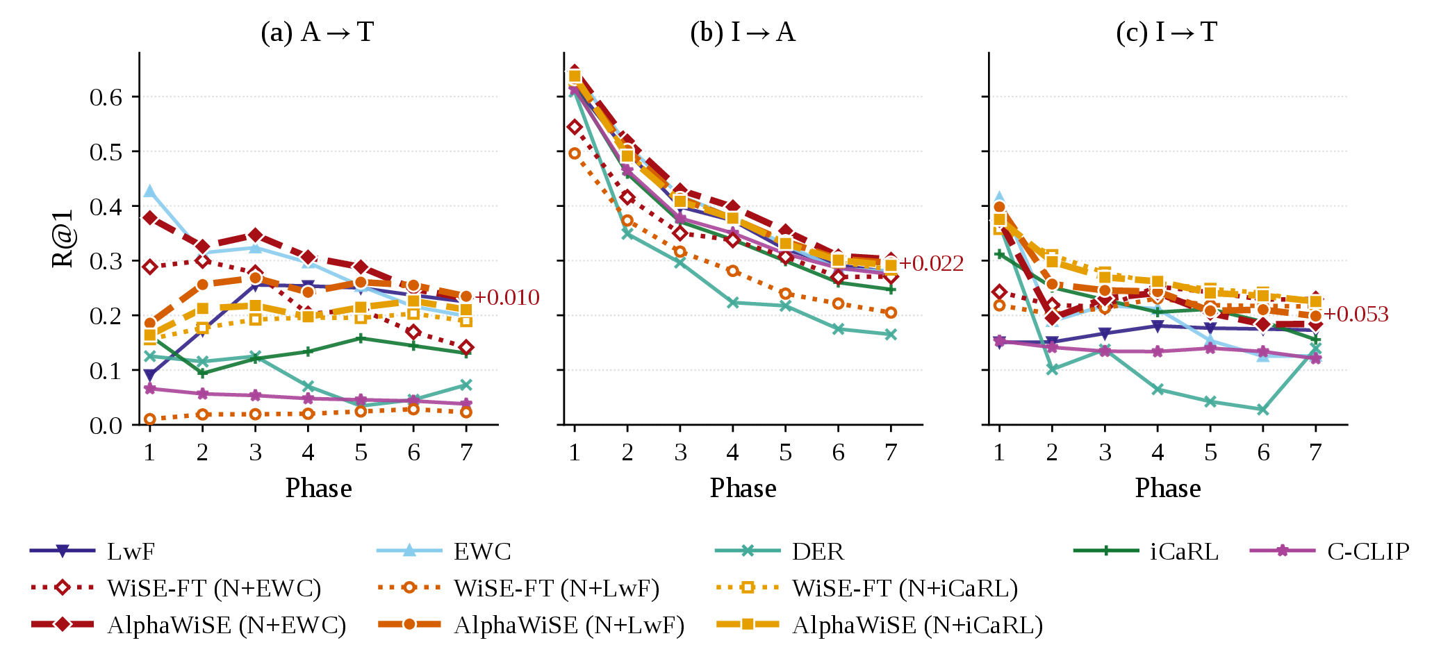 Figure 3: Phase-wise R@1 for the listed continual-learning and AlphaWiSE configurations. Results are shown over phases 1–7 for audio-to-text (A\rightarrowT), image-to-audio (I\rightarrowA), and image-to-text (I\rightarrowT) retrieval on the 79-class candidate pool. Thin solid lines denote the listed non-fusion baselines, and thick dashed lines denote the three AlphaWiSE pairings. At phase 7, the best AlphaWiSE pairing is numerically higher than the strongest listed non-fusion baseline by 0.0101 R@1 for A\rightarrowT, 0.0216 for I\rightarrowA, and 0.0526 for I\rightarrowT.