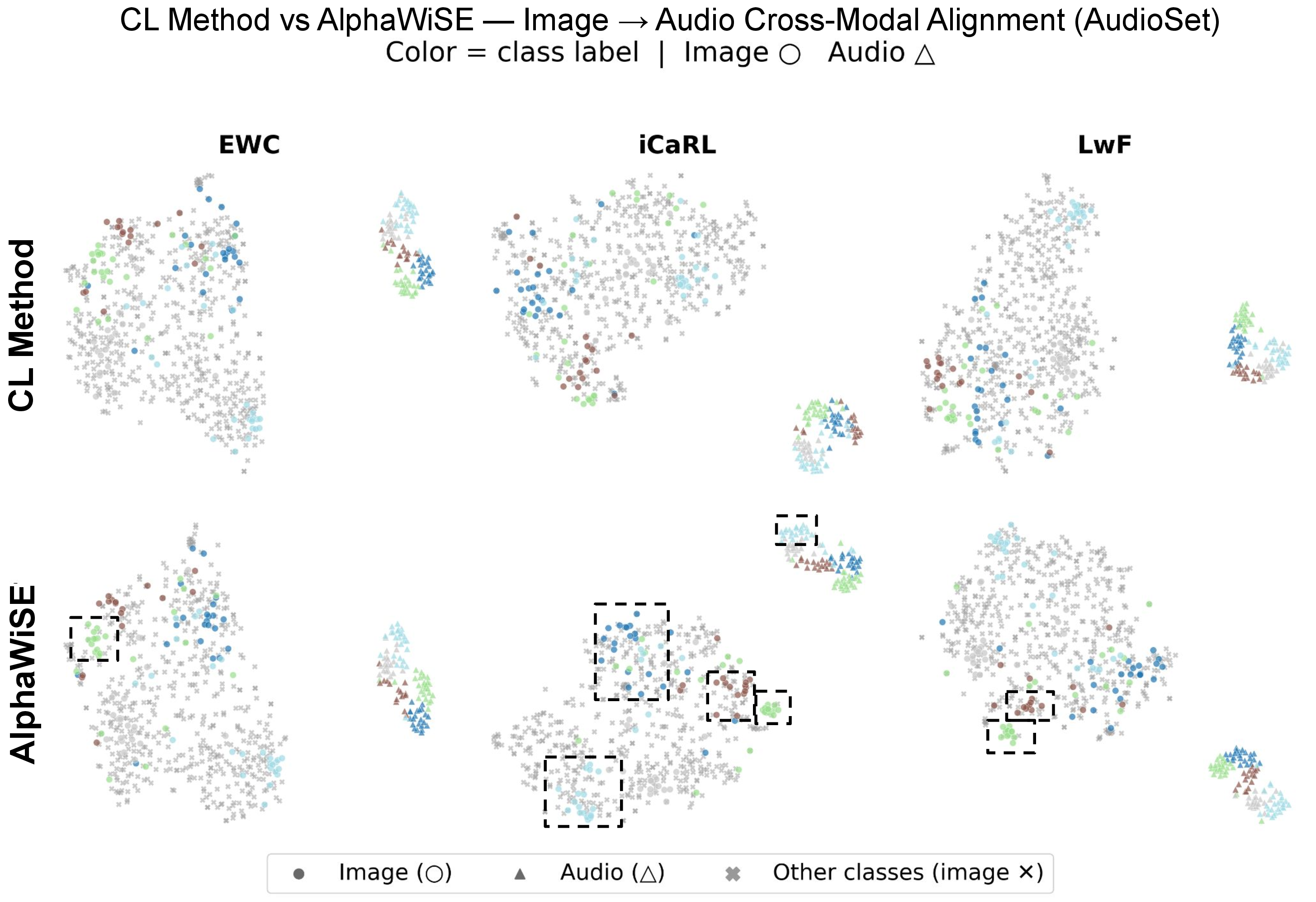 Figure 5: Qualitative image-to-audio (I\rightarrowA) t-SNE projections. Rows compare the continual-learning checkpoint and the corresponding AlphaWiSE fusion, while columns correspond to EWC, iCaRL, and LwF. Colors denote five selected classes (25 image samples per class), circles denote image embeddings, triangles denote audio embeddings, and gray markers denote the embeddings of all remaining background classes not highlighted in the visualization (one embedding per class). Dashed boxes highlight representative local neighborhoods. Relative to the original continual-learning checkpoints, AlphaWiSE exhibits slightly more compact image-audio clusters, improved separation between semantic classes, and closer correspondence between image and audio embeddings, suggesting improved cross-modal consistency while preserving the overall structure of the shared embedding space.