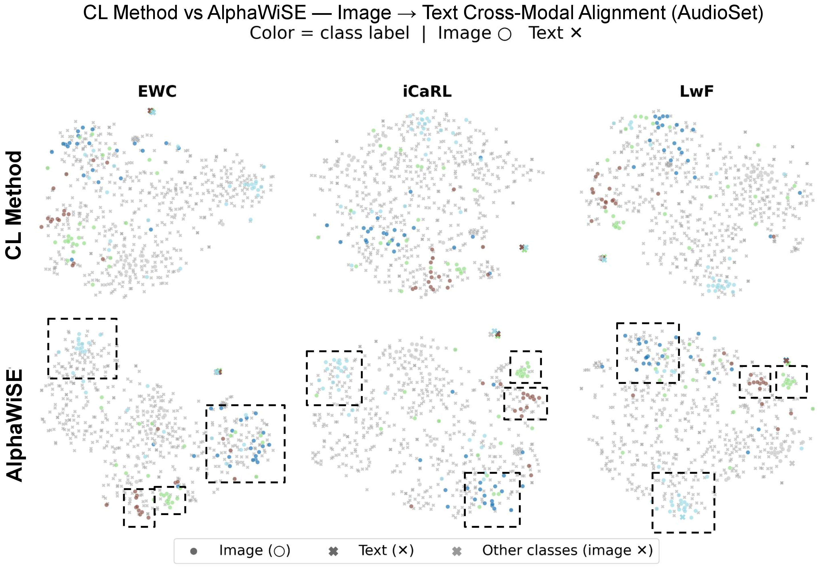 Figure 4: Qualitative image-to-text (I\rightarrowT) t-SNE projections. Rows compare the continual-learning checkpoint and the corresponding AlphaWiSE fusion, while columns correspond to EWC, iCaRL, and LwF. Colors denote five selected classes (25 image samples per class), circles denote image embeddings, crosses denote text embeddings, and gray crosses denote the text embeddings of all remaining background classes not highlighted in the visualization (one embedding per class). Dashed boxes mark selected neighborhoods. Compared with the original continual-learning checkpoints, AlphaWiSE produces more compact intra-class clusters, improved separation between classes, and tighter alignment between image and text embeddings, indicating better preservation of the shared multimodal embedding space after continual learning.