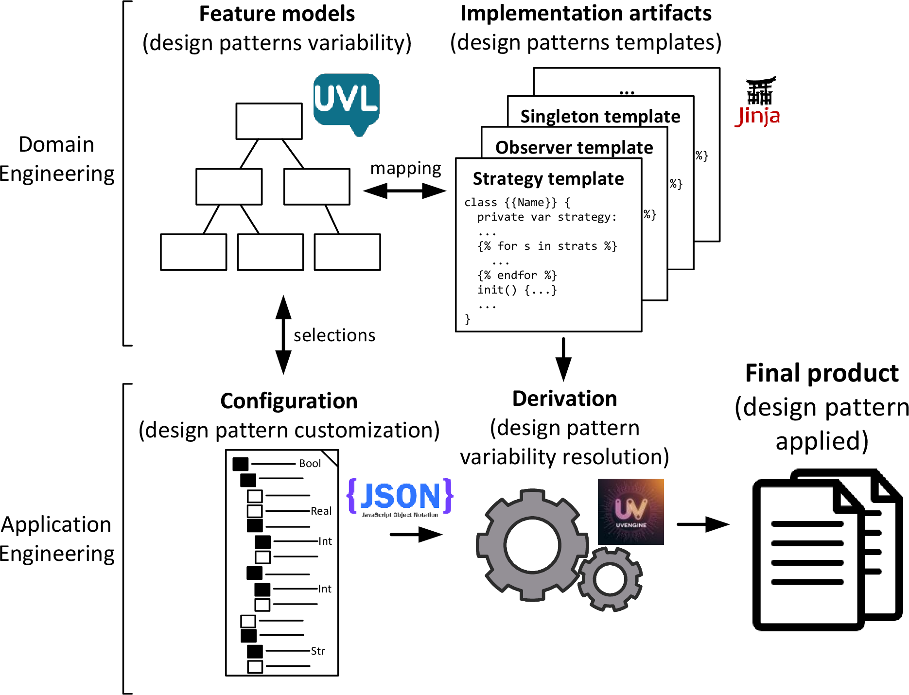 Figure 2: Our SPL approach to manage the variability of the design patterns.