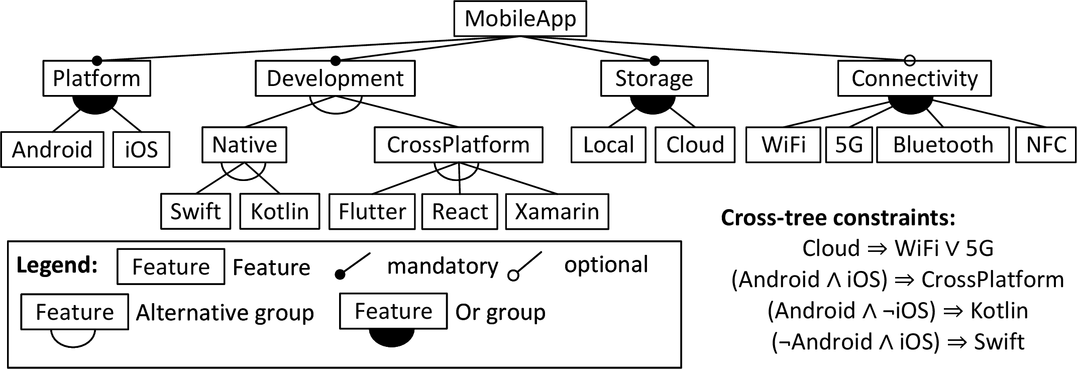 Figure 1: Diagram of the feature model of Listing [uvl:ExampleFM].