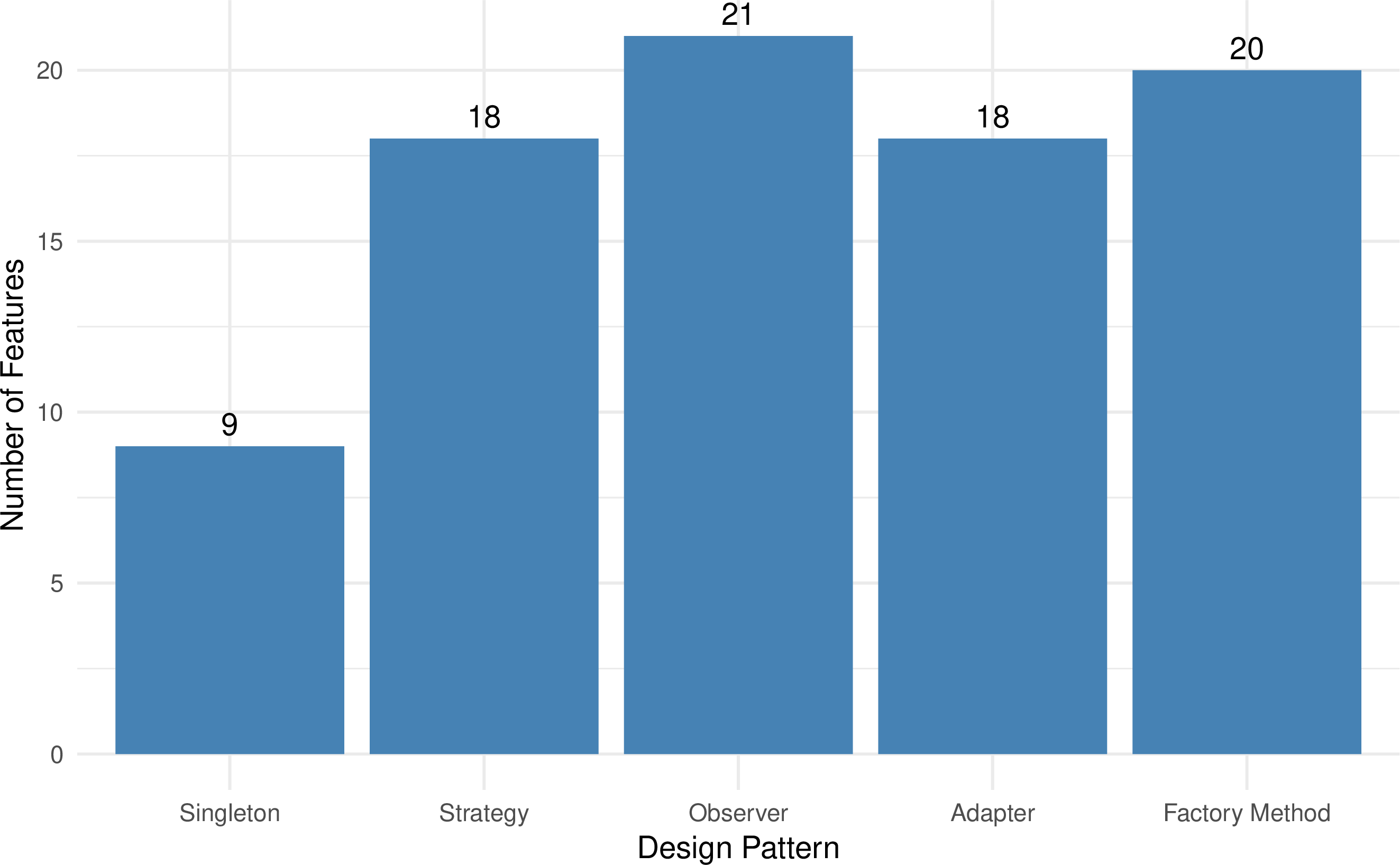 Figure 3: Comparison of patterns in terms of features.
