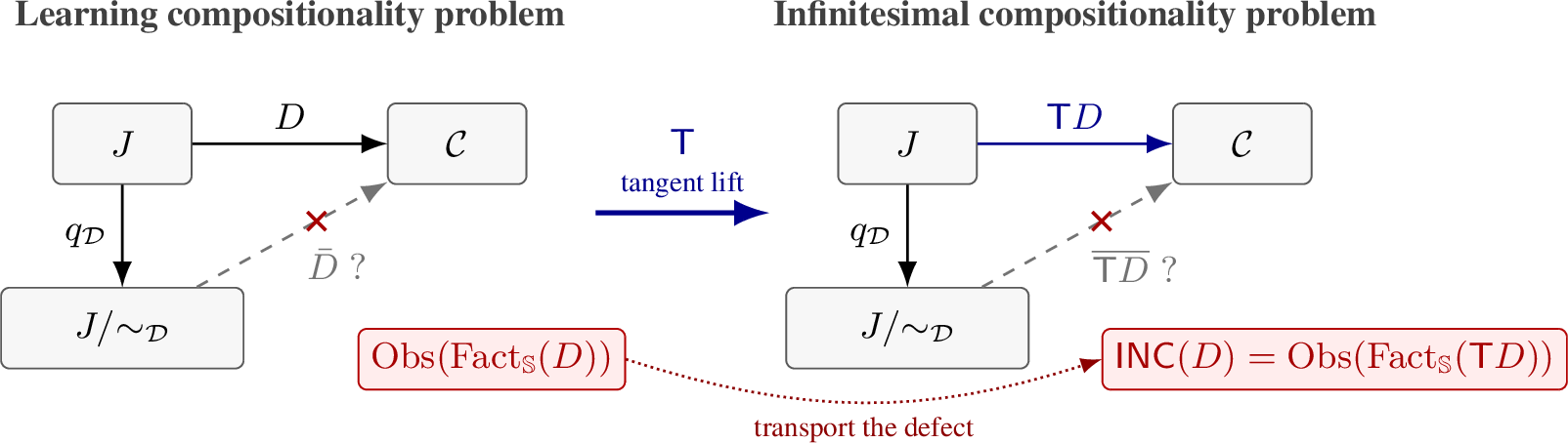 Figure 1: Every learning compositionality problem has a tangent lift. Atleft, a candidate model D may fail to factor through the quotient specifiedby the learning sketch \mathbb{S}. Applying the tangent functor produces thecorresponding factorization problem for \mathsf{T}D without first scalarizing thebase defect. The obstruction to this lifted factorization is infinitesimalnon-compositionality, \mathsf{INC}(D).