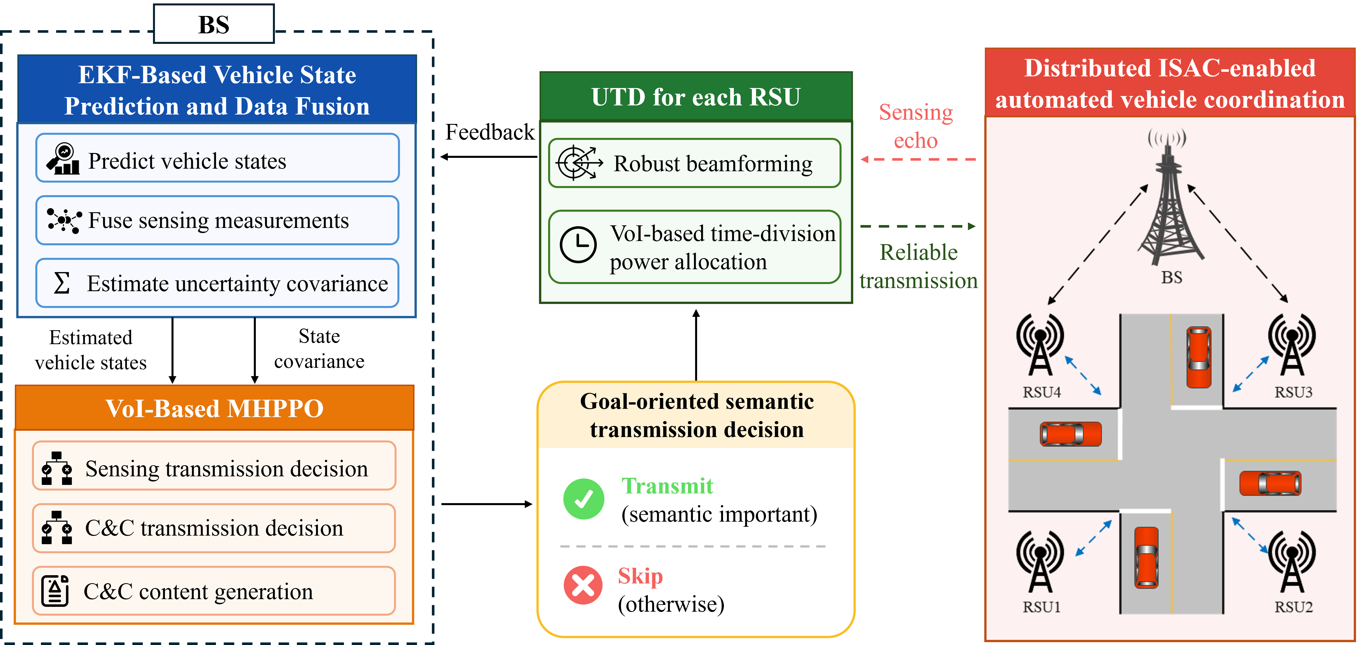 Figure 4: The proposed GSC framework.