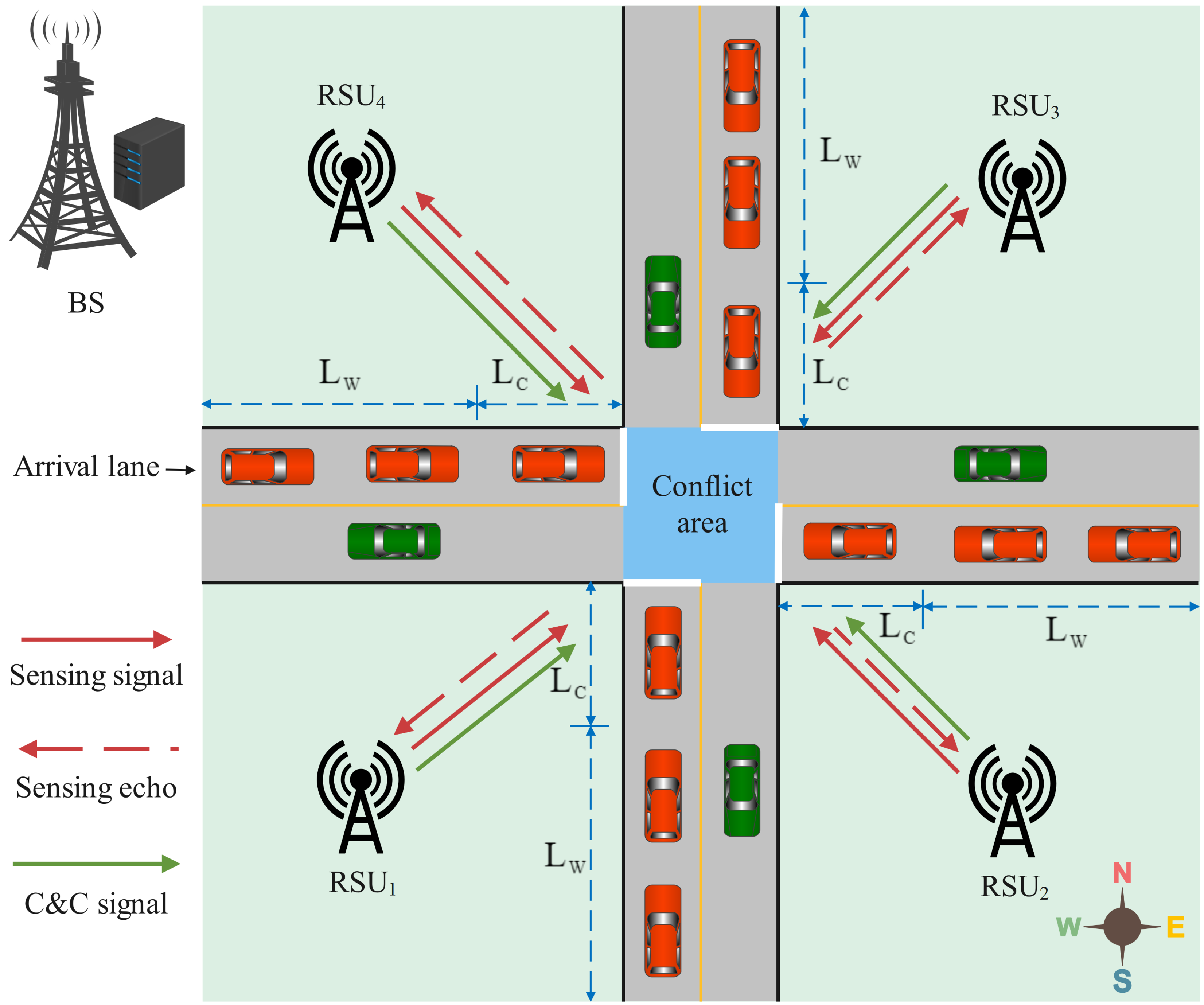 Figure 1: Illustration for the distributed ISAC-enabled automated vehicle coordination at an unsignalized intersection.