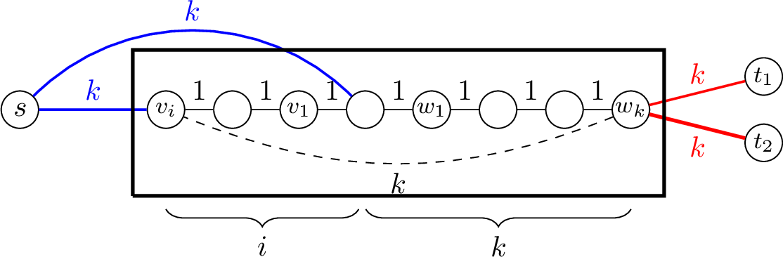 Figure 2: An adversarially constructed instance for the block traversal problem. The blue edges are entry edges and the red edges are exit edges. The dashed edge is only present if the agent does not travel back to s. The figure shows a block constructed by \mathcal{A}_1 (defined in 1) when identifying vertices at distance 0 with each other and omitting parallel edges.