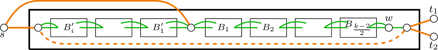 Figure 5: Recursive block construction (of level d). B_1, \dots, B_{(k/2)-1}, B_1', \dots, B_i' are blocks constructed by \mathcal{A}_{d-1}. The thick edges (depicted in orange) have weight k^d and the edges depicted in green have weight k^{d-1}. The dashed edge between u_\mathrm{\small Opt} and u_\mathrm{Ex} is only present in case (2), i.e., if the agent does not travel back to s. From this drawing, we obtain that the block is planar.