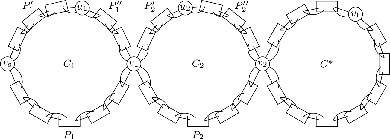 Figure 6: The block arrangement from [3] used here in the proof of [thm:4-lower-bound]. Rectangle shapes represent blocks and circle shapes represent single vertices. All drawn edges have weight k^d, where we have omitted edges inside the blocks. Pairs of edges beginning at the same point inside a block are its exit edges and a pair of edges leading to two different points in a block are its entry edges.