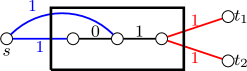 Figure 4: Block for the adversarial strategy \mathcal{A}_0 of level 0.