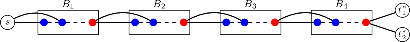 Figure 3: A chain of 4 blocks. The construction is obtained by identifying the exit vertex of B_j with the starting vertex of B_{j+1}. The algorithmic and optimal entry vertices are depicted in blue, the exit vertices are depicted in red. All other vertices inside the blocks are omitted. The dashed lines indicate that blocks are connected.