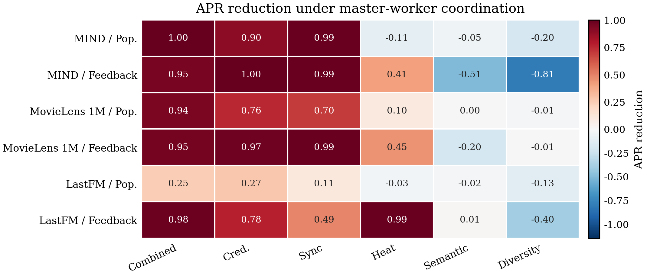 Figure 5: APR-reduction heat map for ranking interventions under master-worker coordination. Rows denote the six dataset–recommender settings, columns denote defenses, and cell values denote APR reduction relative to no defense. Positive values reduce penetration; negative values increase it.