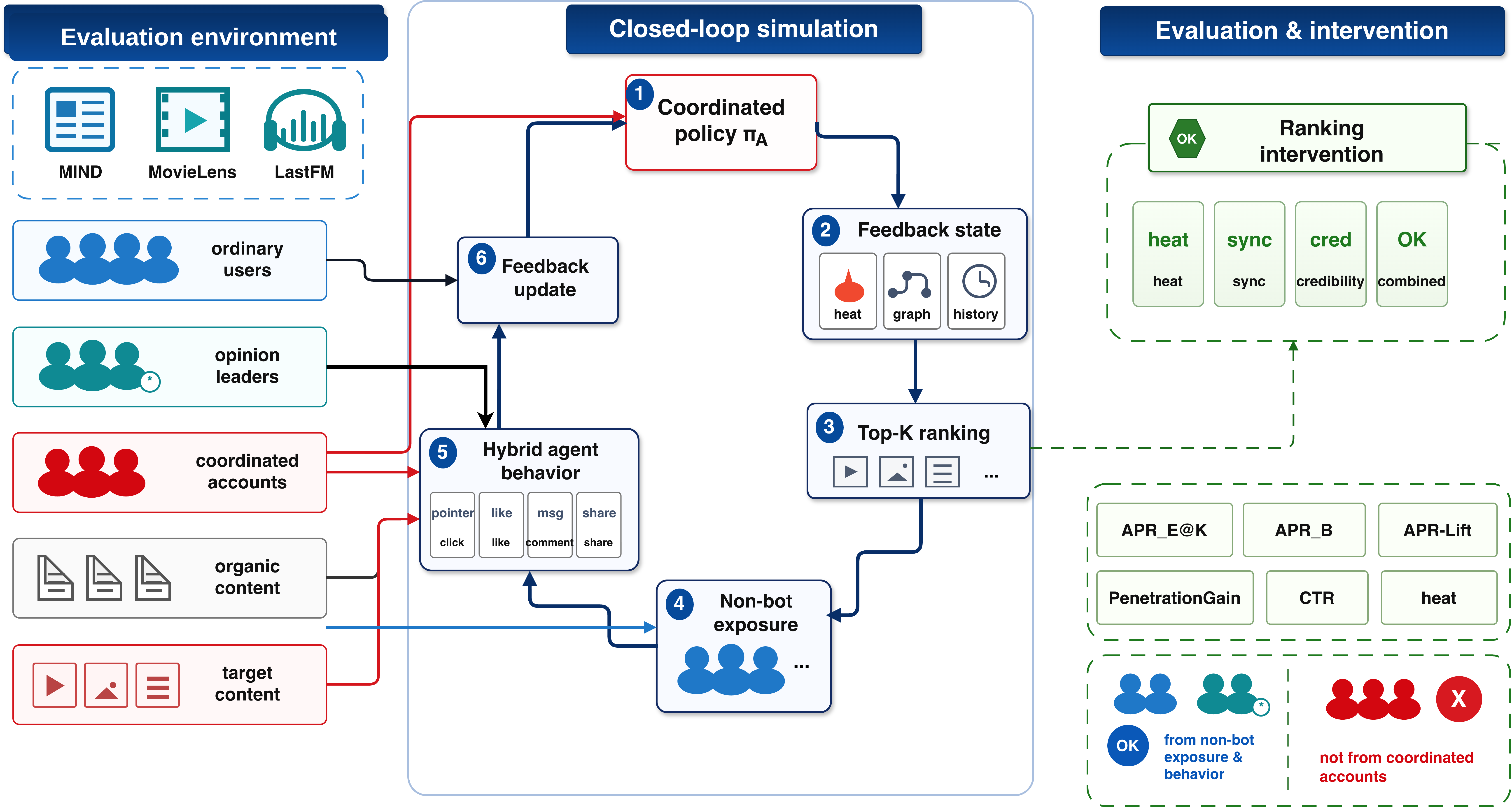 Figure 1: CoSimRec measures whether coordinated interactions can pass through recommender feedback and reach non-coordinated users. Coordinated accounts affect the feedback state; the recommender produces Top-K lists; non-bot agents generate behavior; and APR metrics quantify target-content exposure and engagement among ordinary users and opinion leaders.