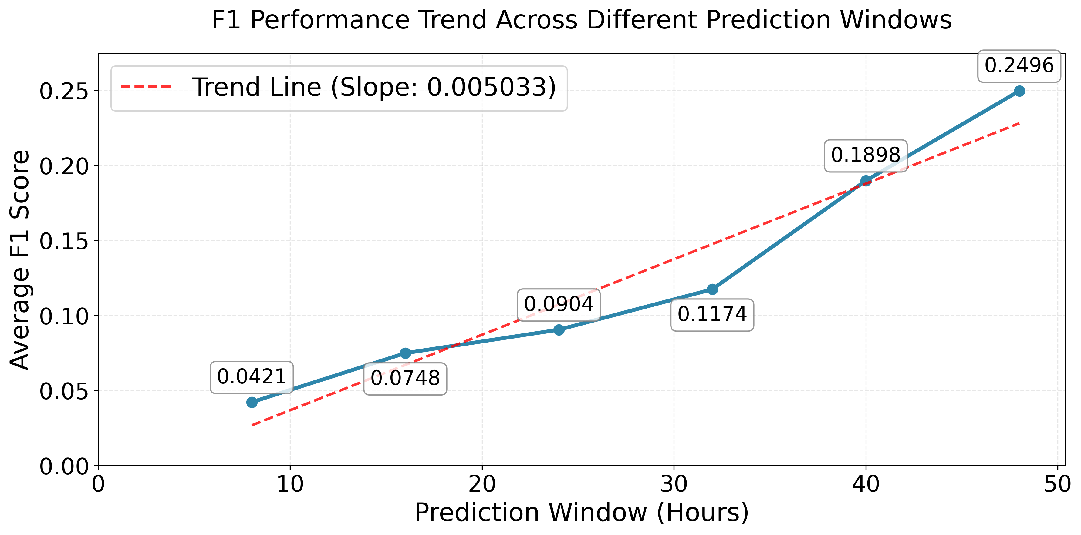 Figure 2: Rising F1 scores with longer history indicate diffusive precursors. The lack of a consistent lead time undermines fixed-window prediction.