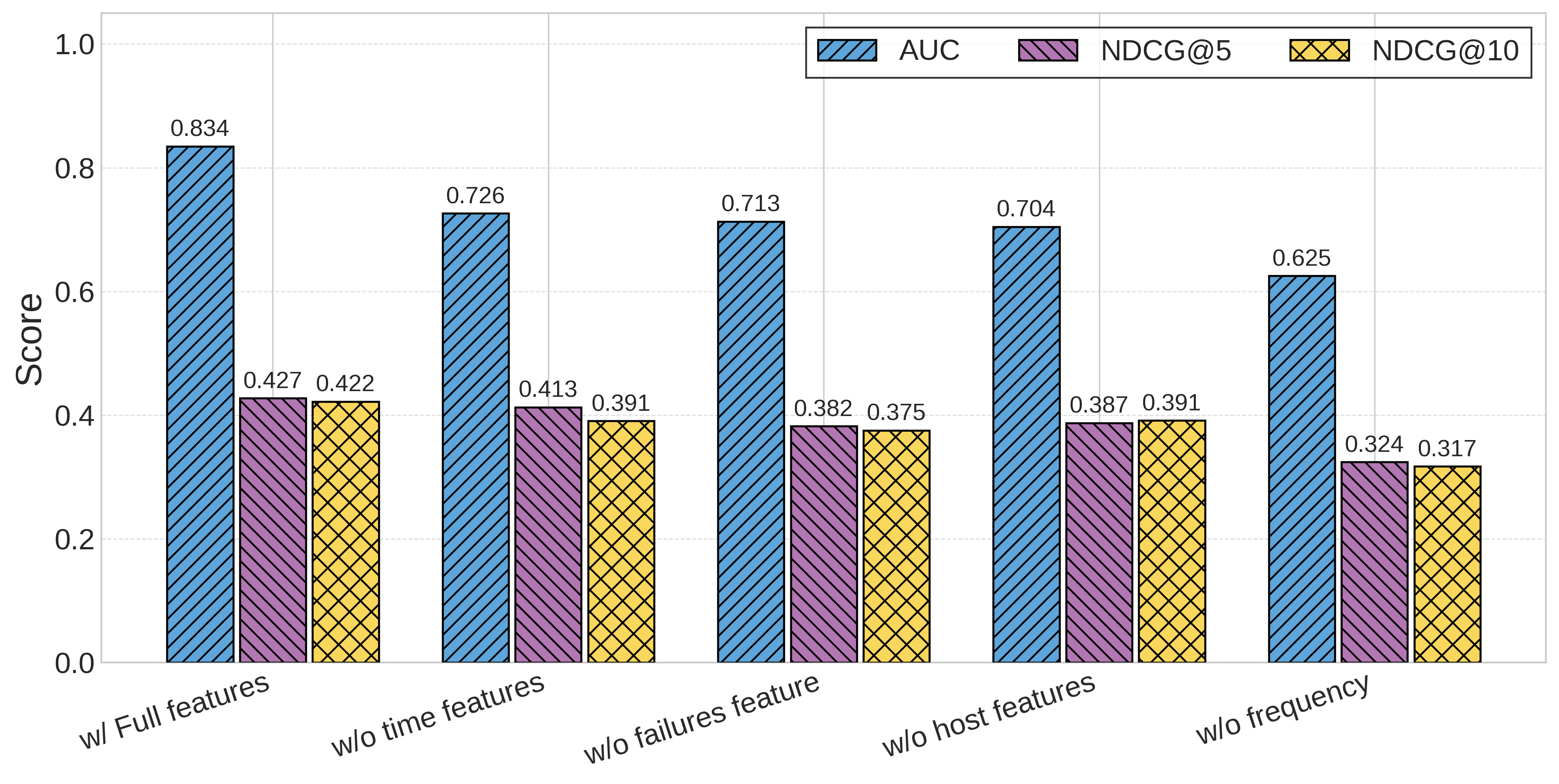 Figure 9: Comparison of model performance after removing different feature types, with colors indicating different metrics.