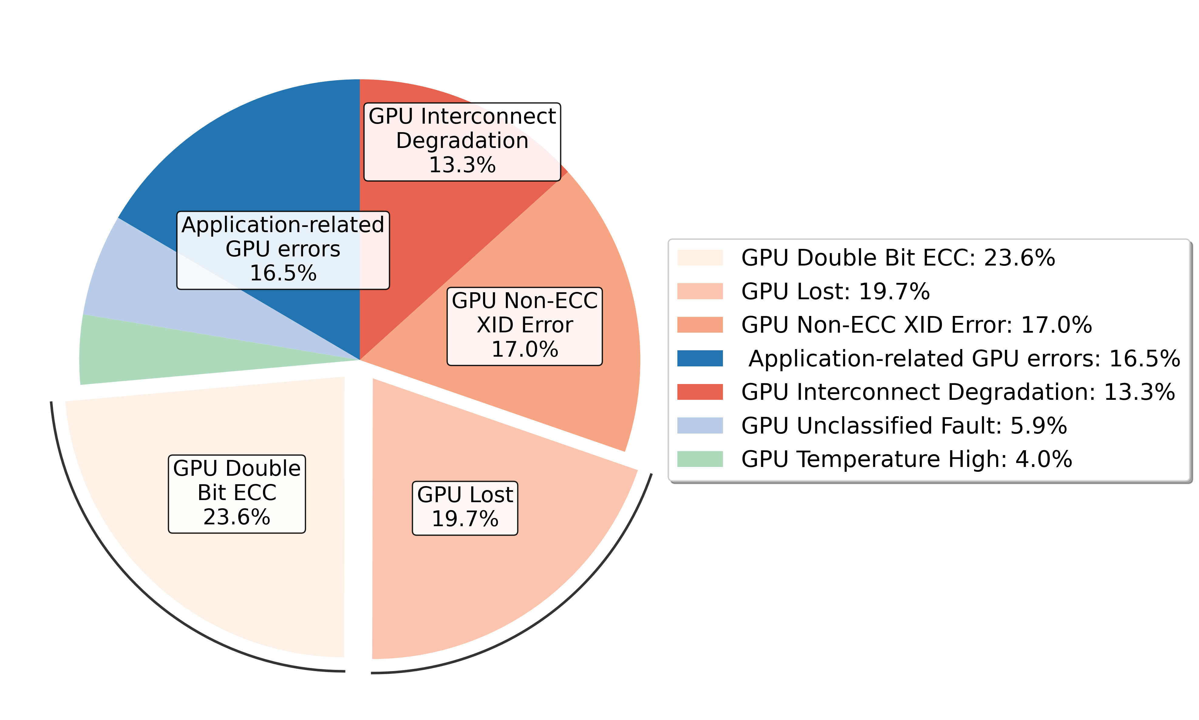 Figure 12: Distribution of GPU fault types observed in our production cluster.