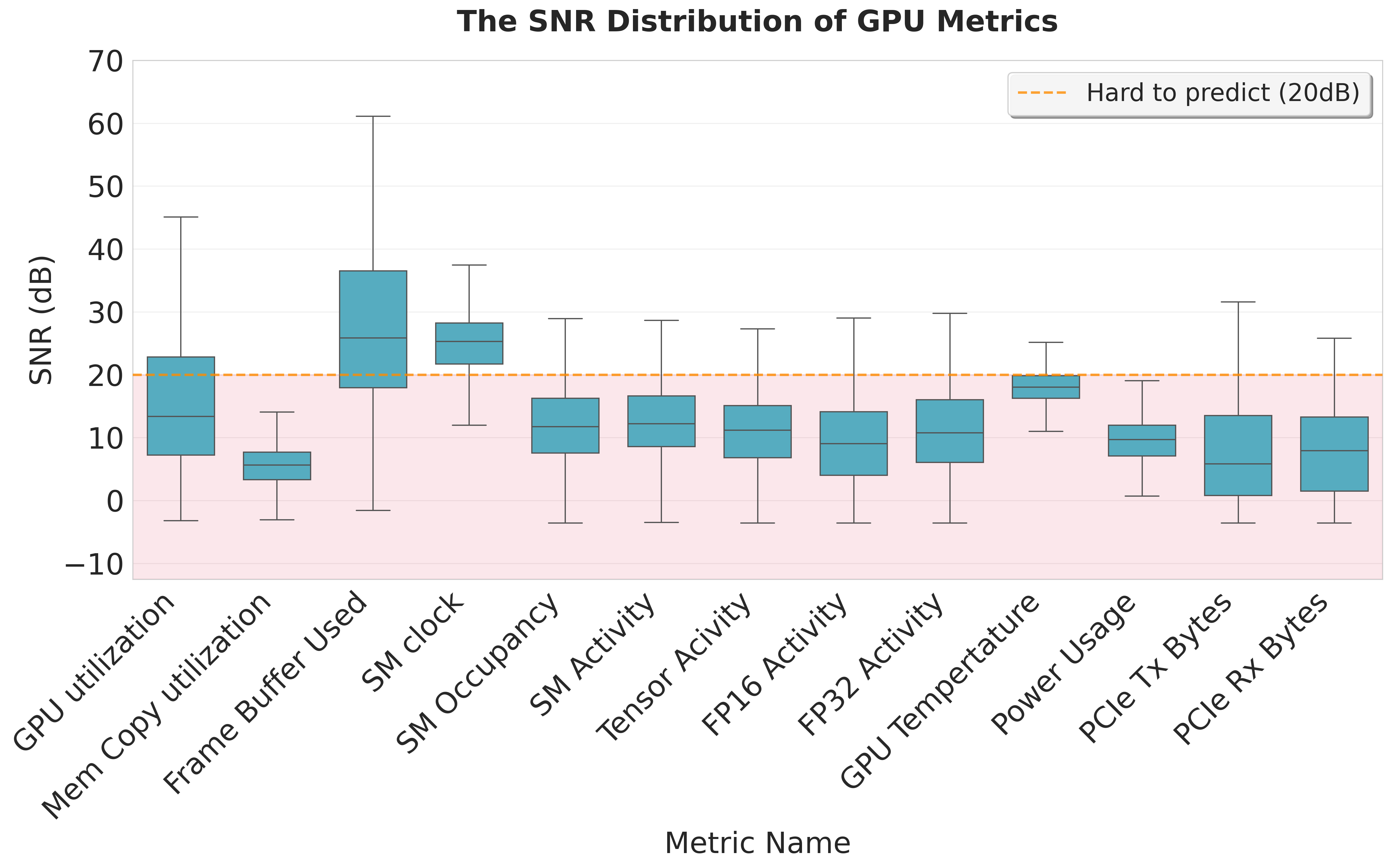 Figure 5: Boxplot of SNR signal-to-noise ratio analysis for different GPU metrics.