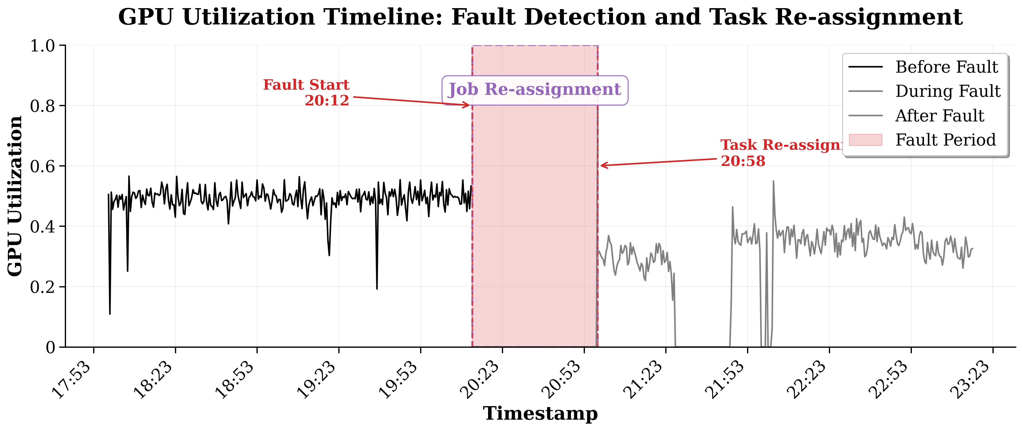 Figure 1: Workload redistribution breaks temporal continuity. The post-failure context shift (red zone) introduces noise that confounds predictive modeling.