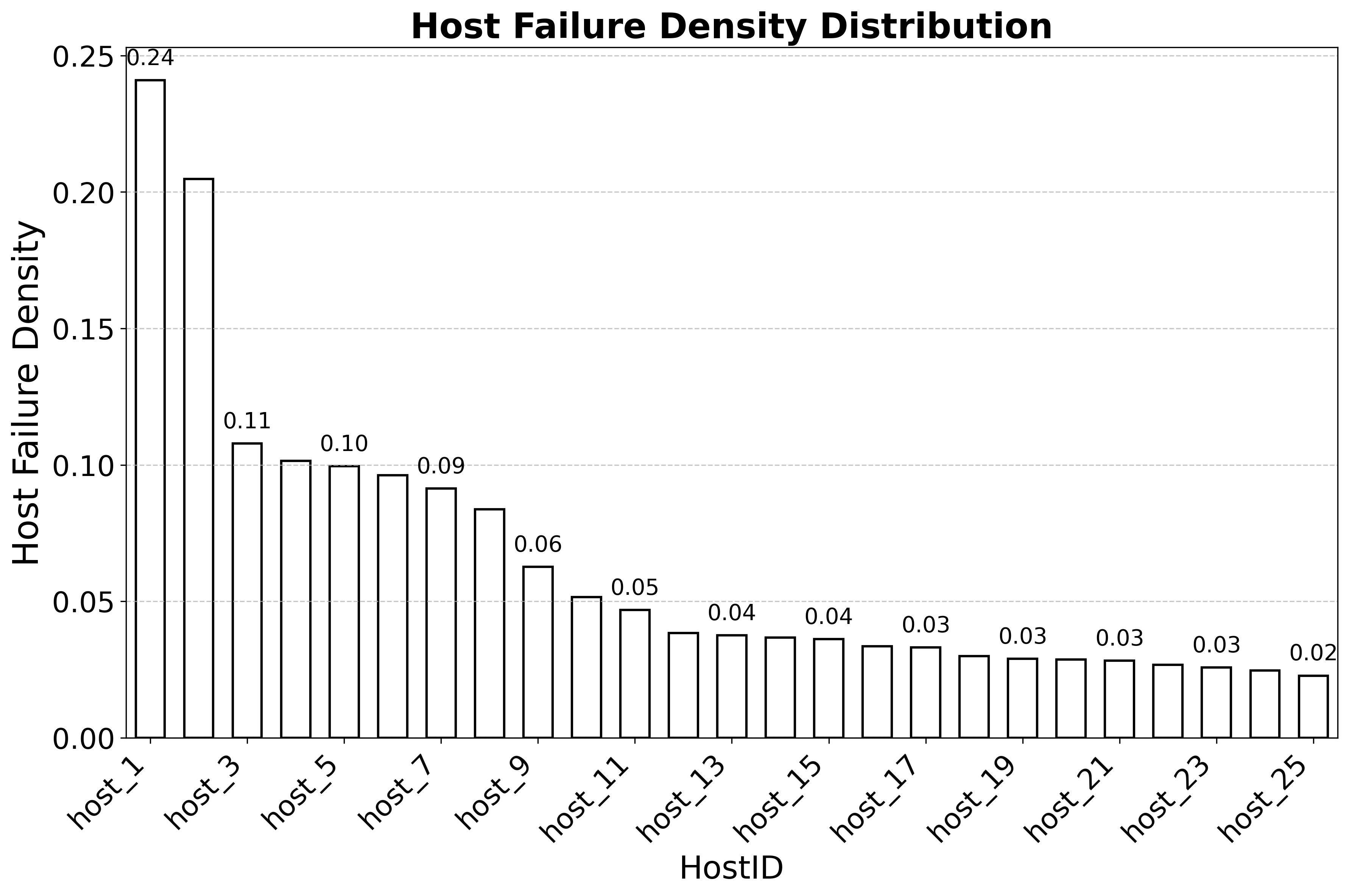 Figure 7: Failure concentration follows a Pareto distribution: a small subset of "fragile" hosts accounts for the majority of critical incidents, revealing stable risk patterns that persist over time.