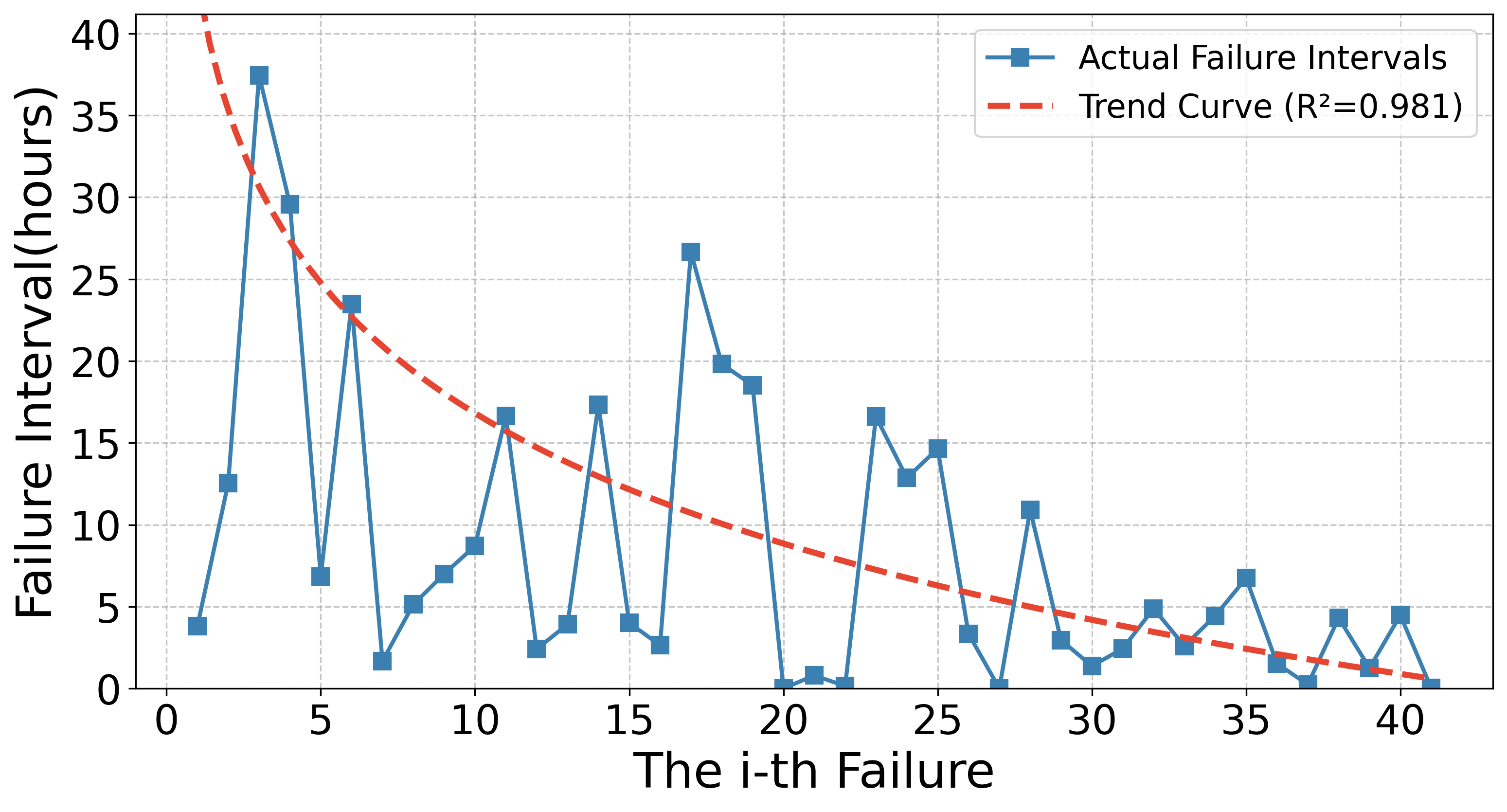 Figure 8: Distribution of time intervals between consecutive failures for high-risk machines during a peak failure month. The prevalence of short intervals confirms that past failures are strong predictors of future failures.