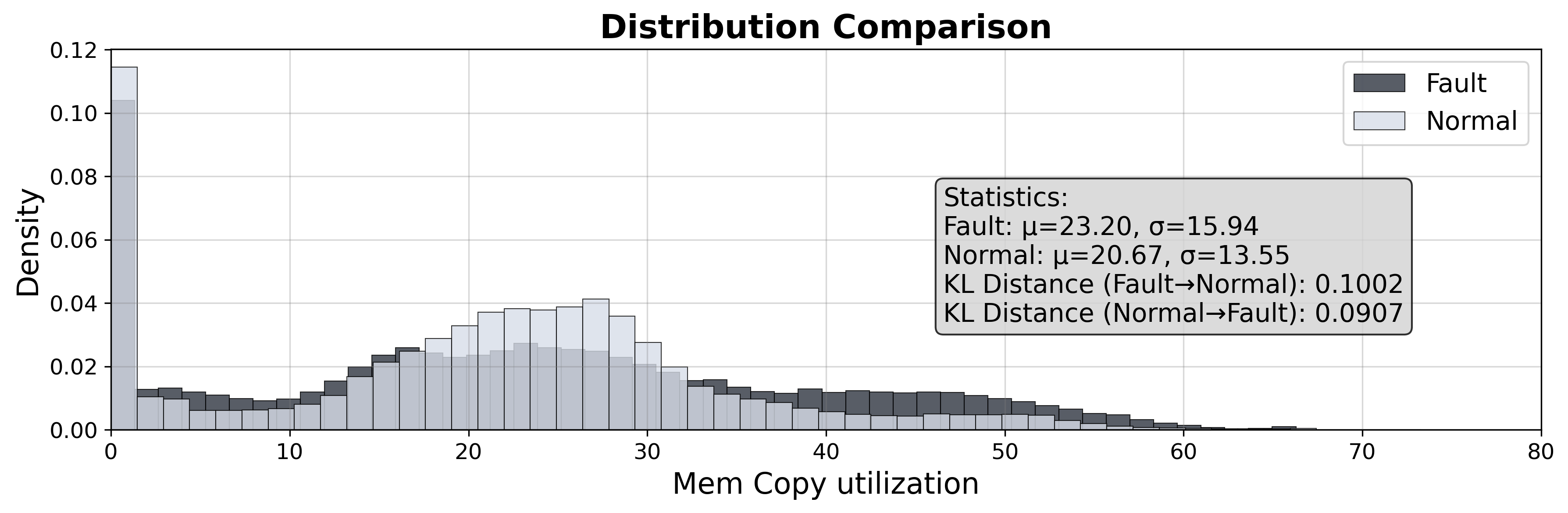 Figure 6: Statistical distribution comparison between pre-failure periods (24 hours before failure) and normal operation for GPU telemetry metrics. The substantial overlap indicates that failure and normal states are statistically indistinguishable, challenging traditional anomaly detection approaches.