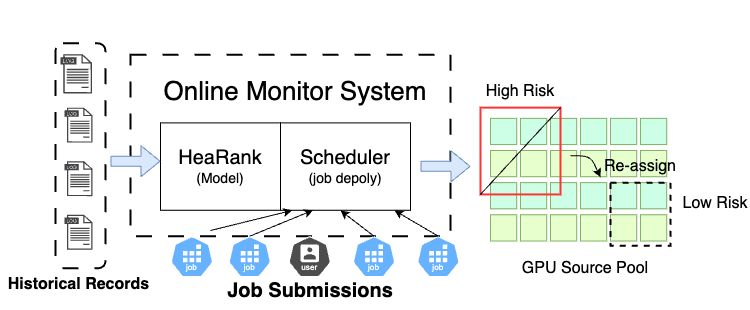 Figure 10: Demonstrates how job scheduling can be done via HeaRank. When a job is submitted, the cluster’s resource scheduler schedules the job assignment to a low-risk GPU server based on the ordering obtained by HeaRank.