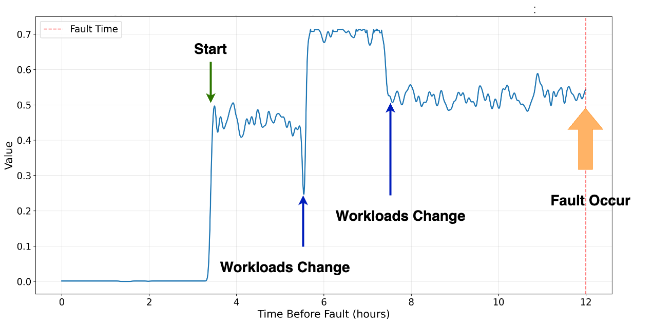 Figure 4: Changes in timing curves when switching between different workloads