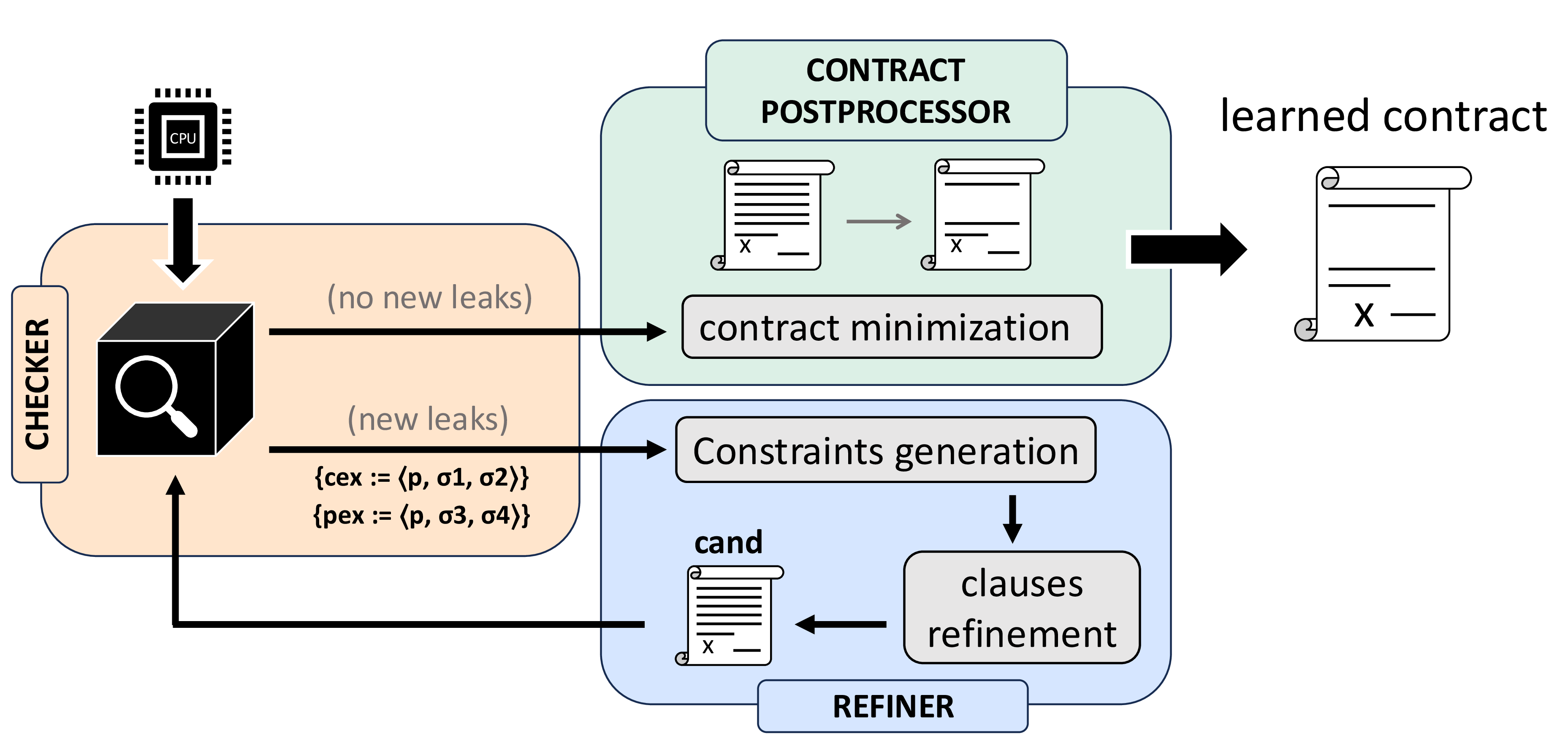 Figure 1: malcos contract synthesis process