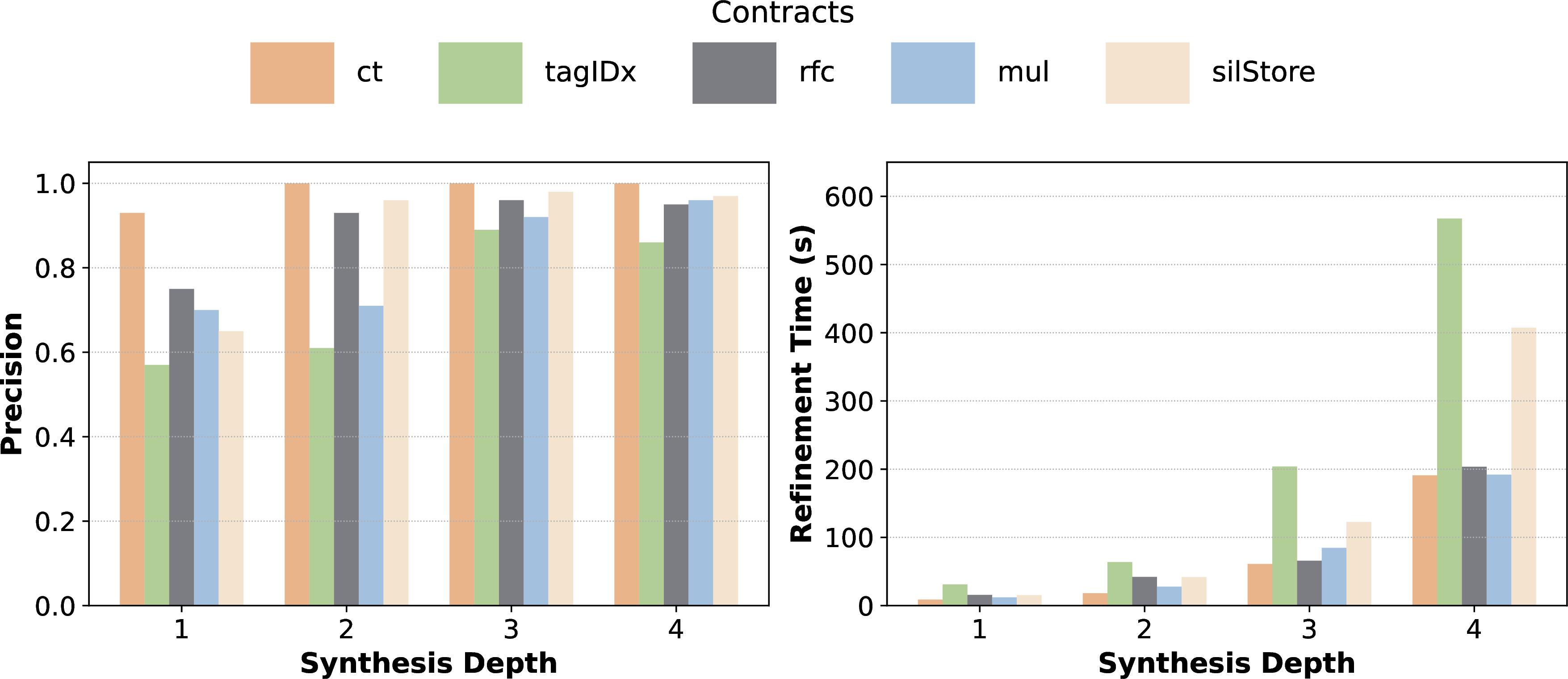 Figure 5: malcos-x86: Impact of synthesis depth on precision and refinement time.