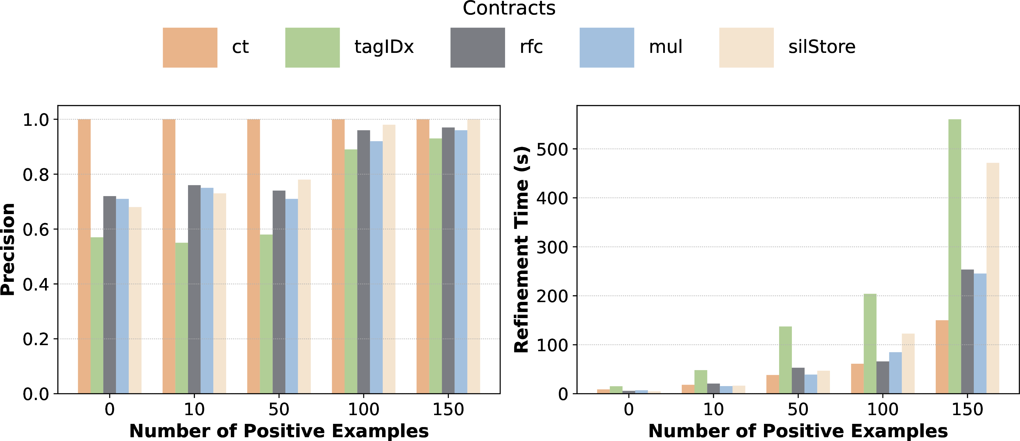 Figure 4: malcos-x86: Impact of positive examples on precision and refinement time.
