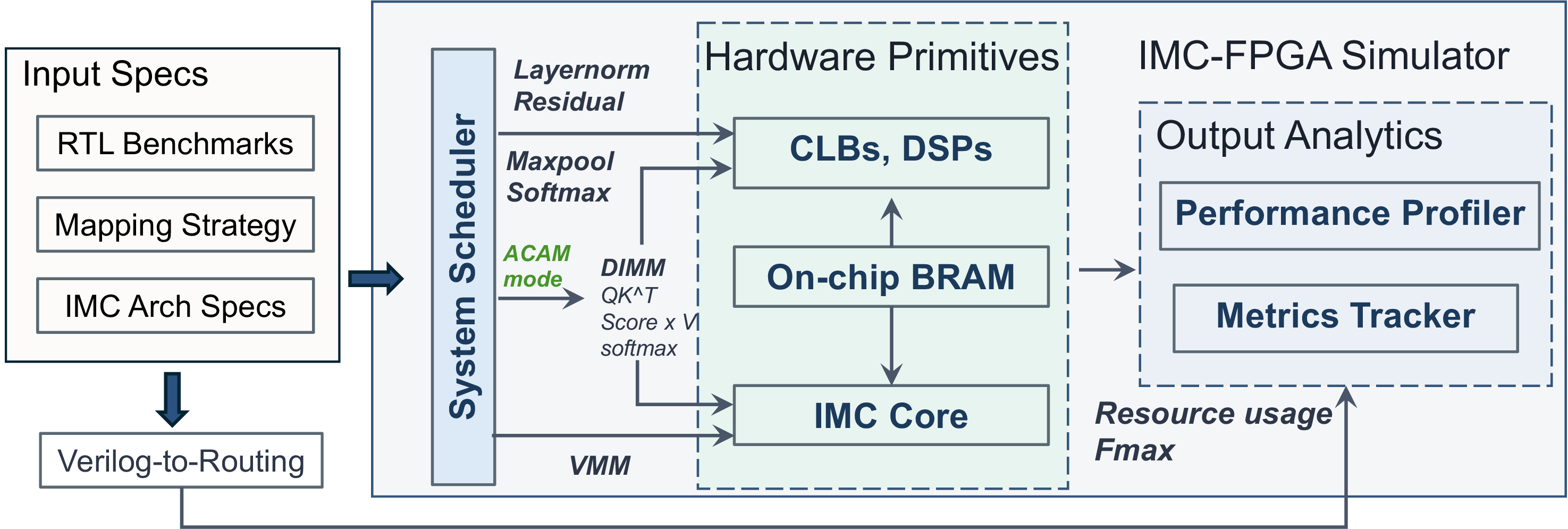 Figure 6: Overview of our analytical simulator. VTR-reported Fmax and resource counts are combined with the energy model to produce per-layer latency and energy estimates.