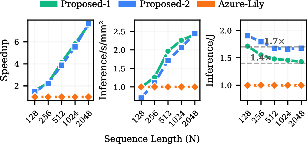 Figure 12: BERT-Tiny speedup and efficiency (normalized to Azure-Lily) across sequence lengths. Left: end-to-end speedup. Middle: Area efficiency. Right: Energy efficiency.