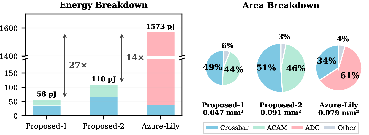 Figure 9: Block-level energy and area comparison.