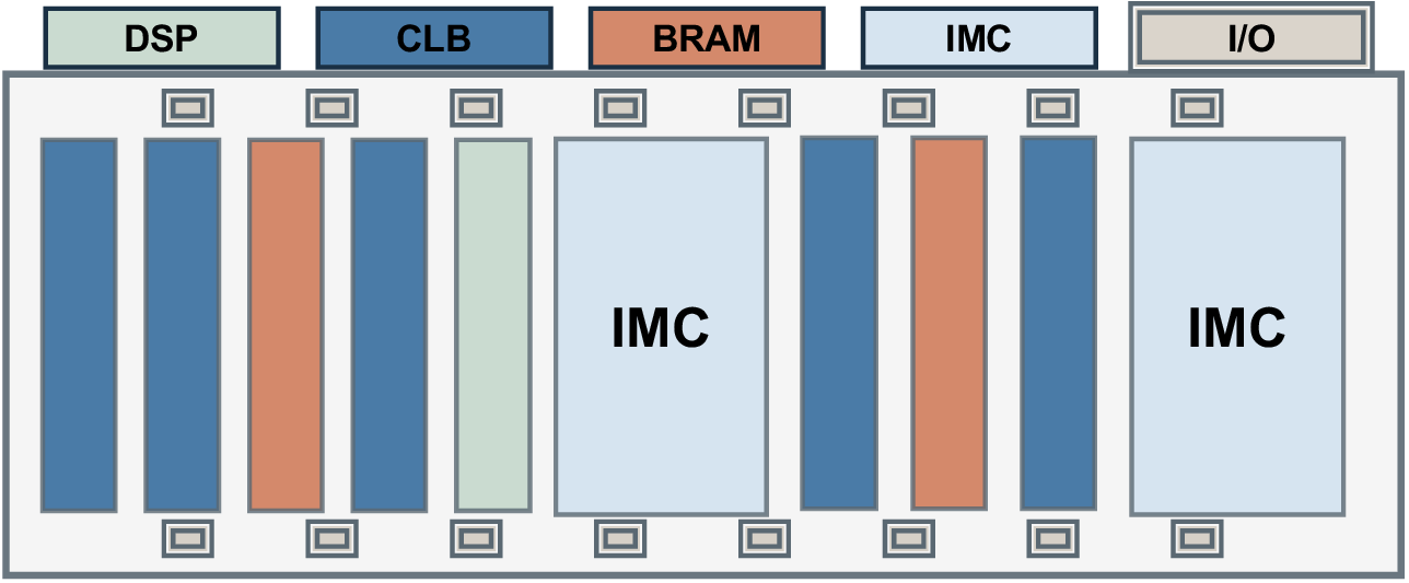 Figure 1: Overview of the proposed IMC-enhanced heterogeneous FPGA architecture. IMC hard blocks are embedded as dedicated columns alongside CLBs, DSPs, and BRAMs.