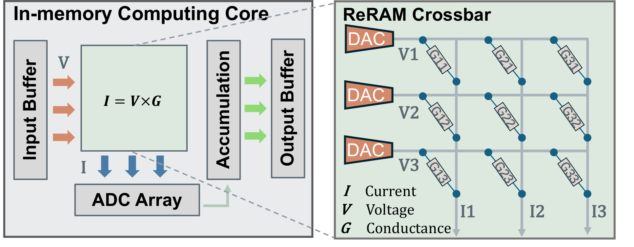 Figure 2: Example ReRAM-based IMC dot product engine performing VMM: I = V\times G. V1, V2 and V3 are input voltage vector applied to each row. I1, I2 and I3 are resultant current accumulated in each column.
