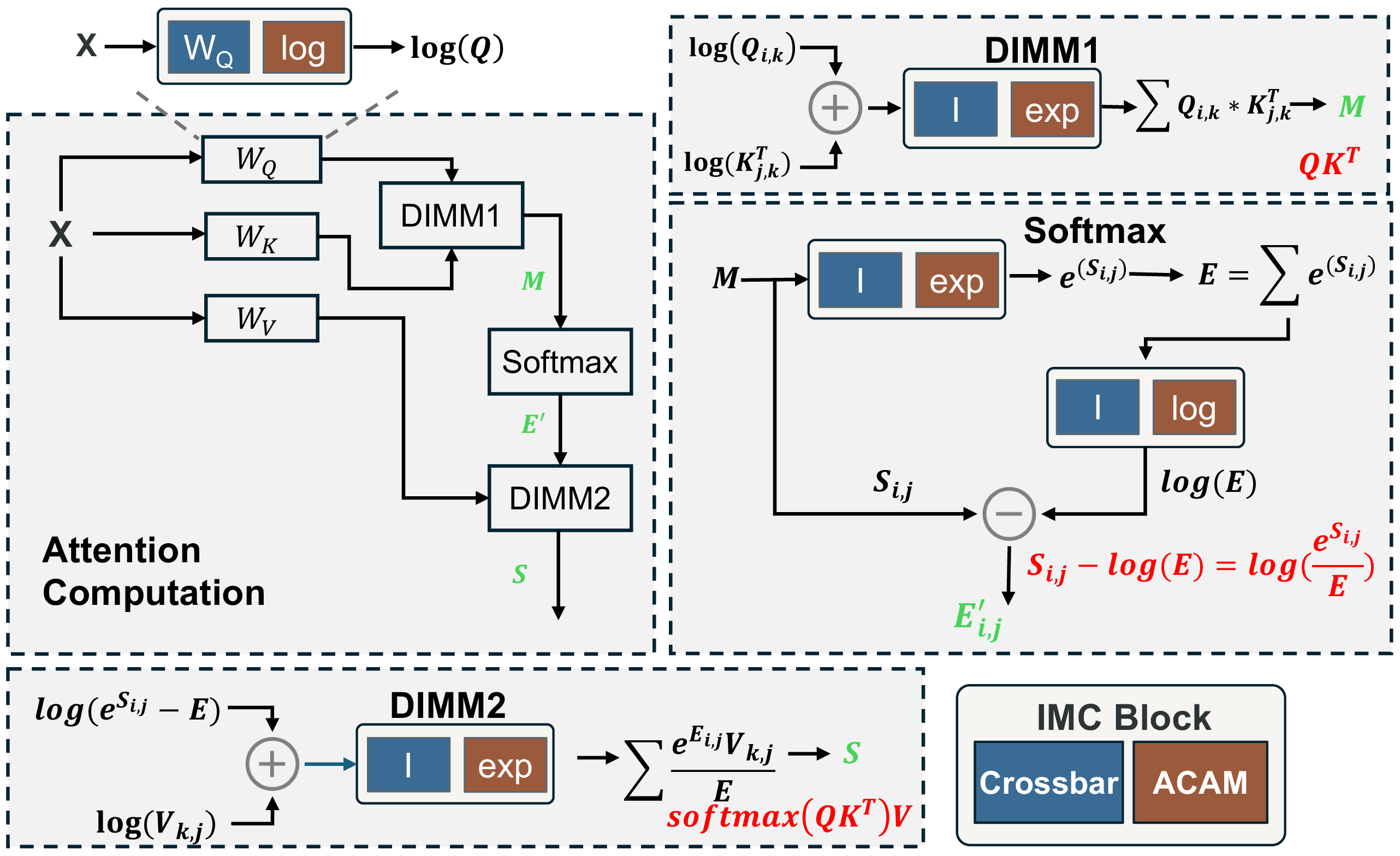 Figure 5: Mapping strategy for Attention computation using the proposed IMC-based FPGA.