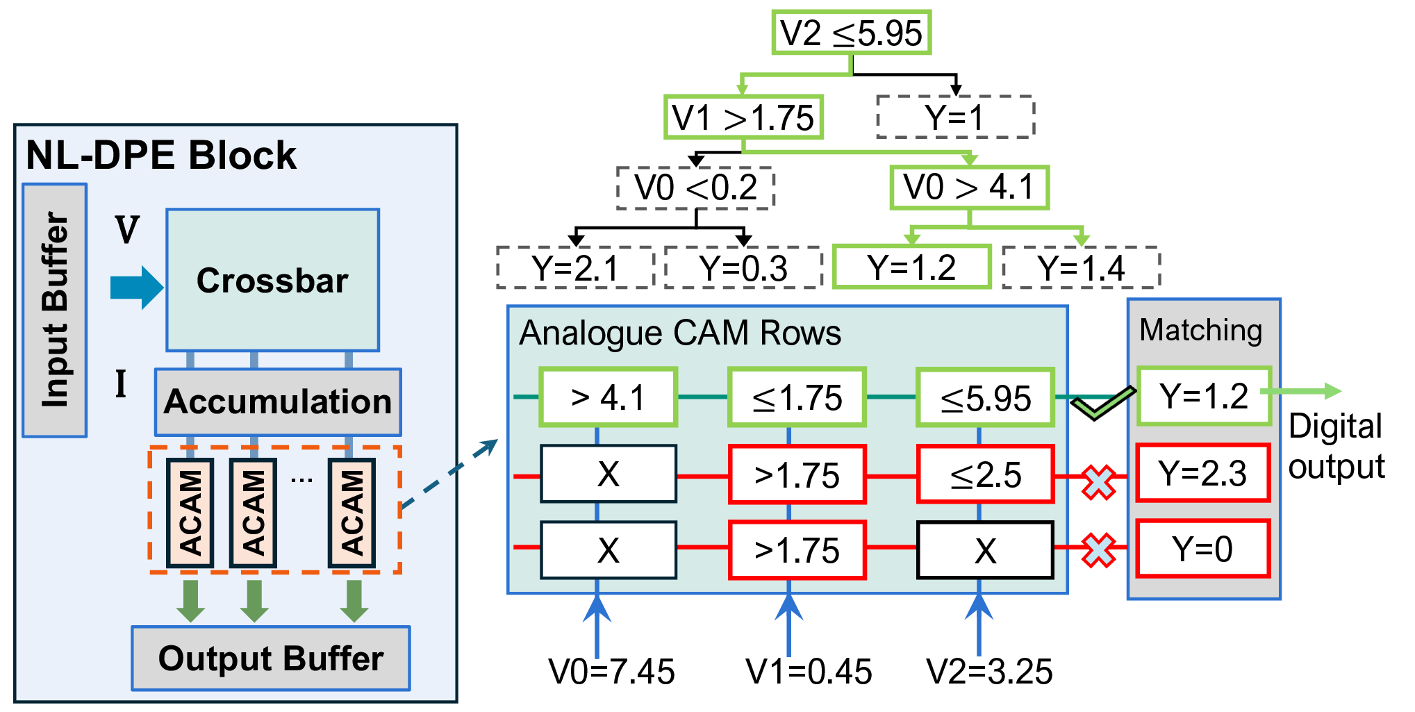 Figure 3: Left: Block-level architecture of NL-DPE showing ReRAM crossbar and ACAM units. Right: An example trained decision-tree mapped to the ACAM unit.