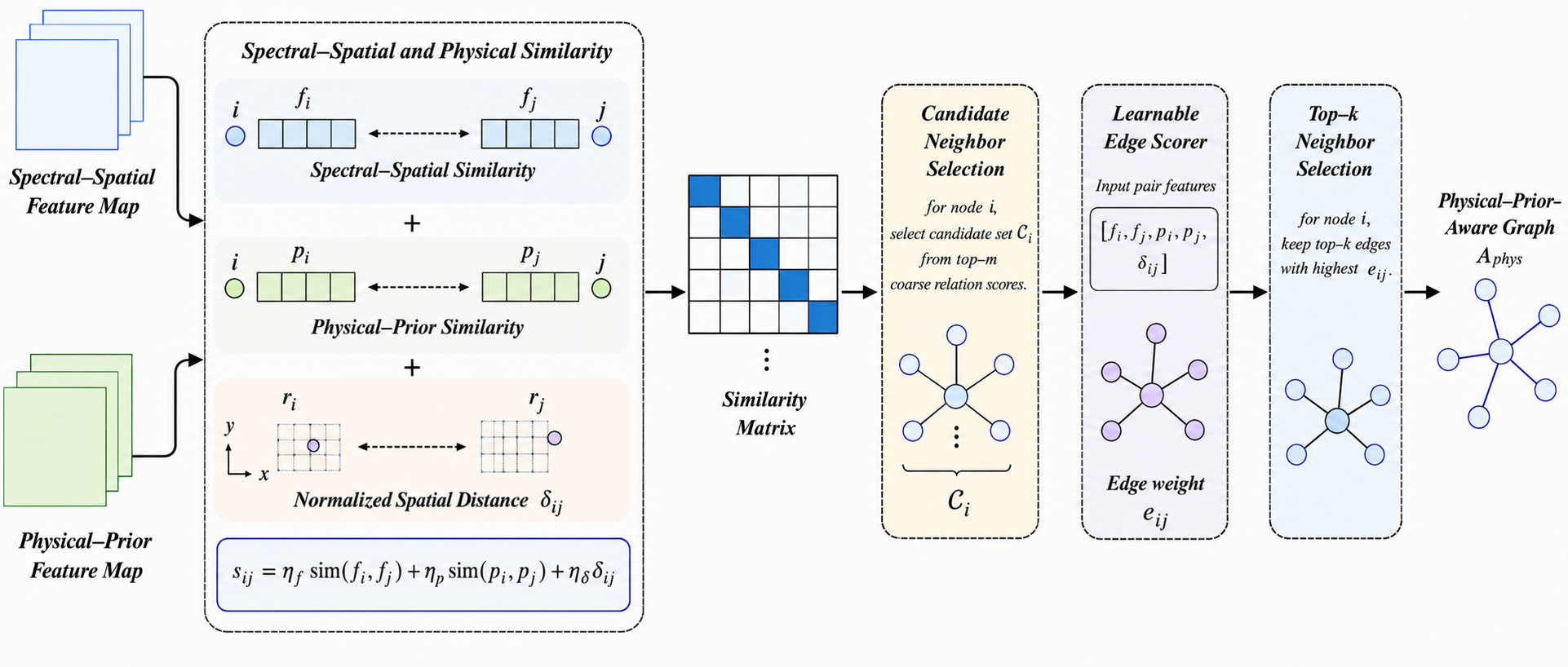 Figure 3: Two-stage physical-prior-aware adaptive graph construction.